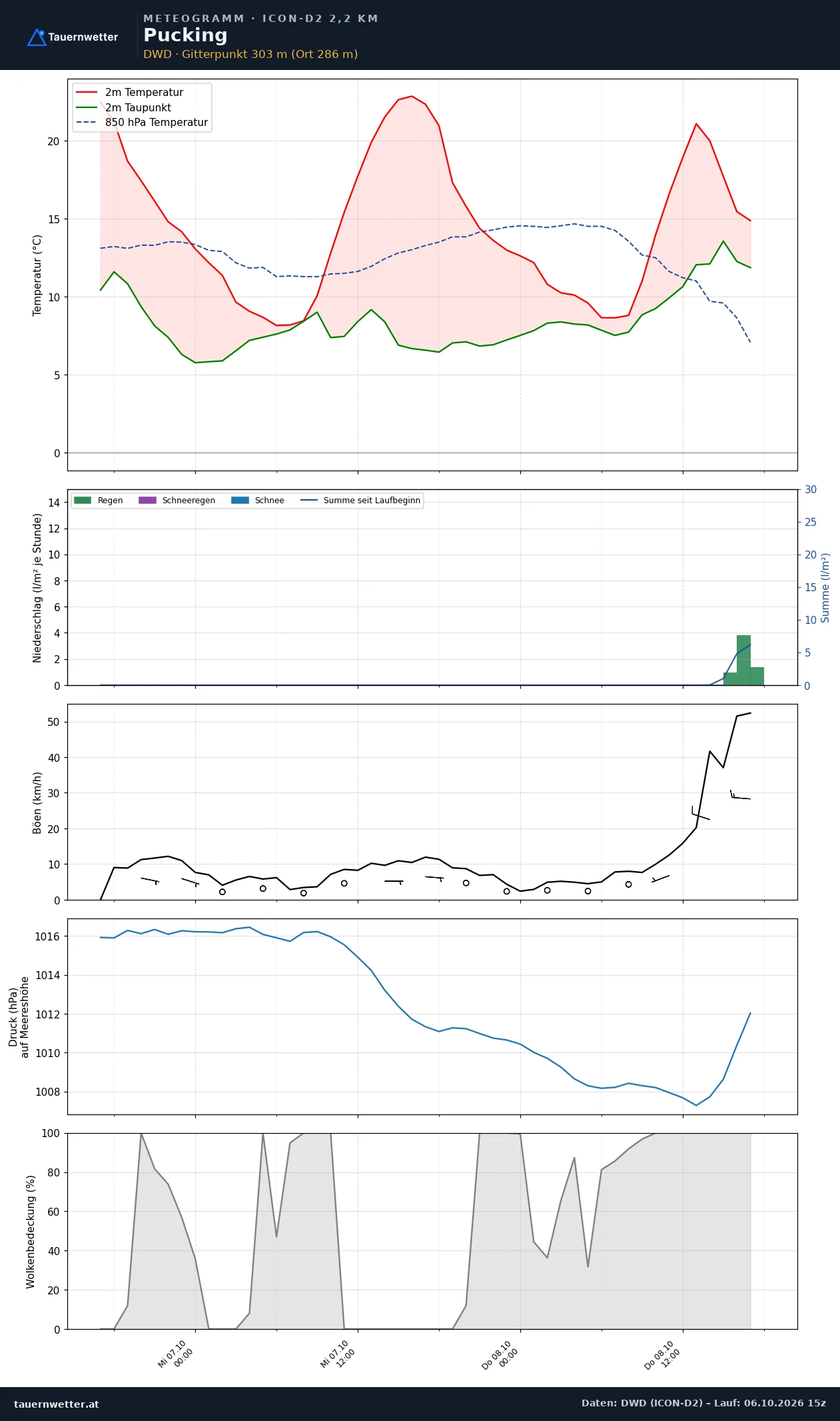 Meteogramm Pucking ICON-D2 – Temperatur, Niederschlag, Wind, 48 Stunden