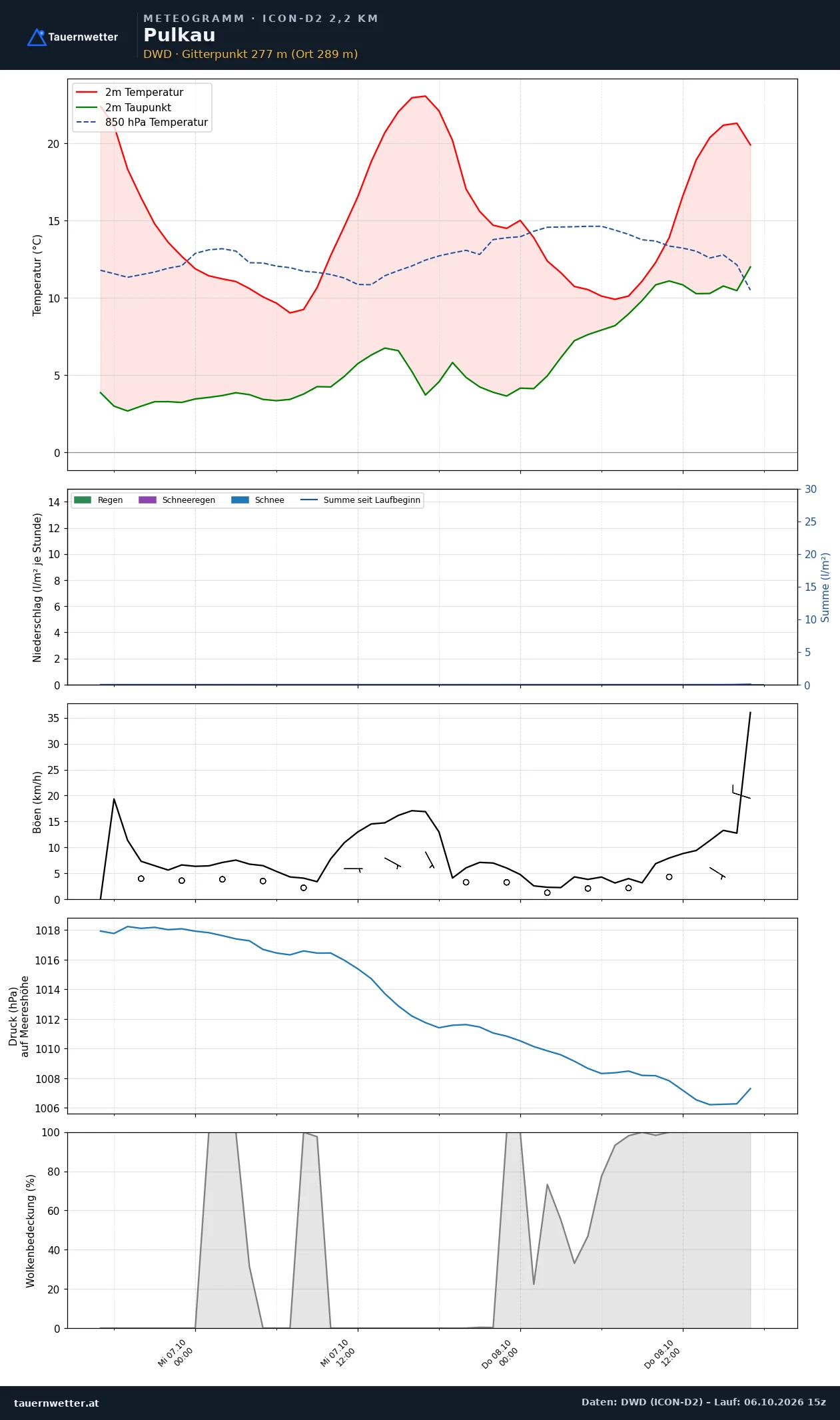 Meteogramm Pulkau ICON-D2 – Temperatur, Niederschlag, Wind, 48 Stunden