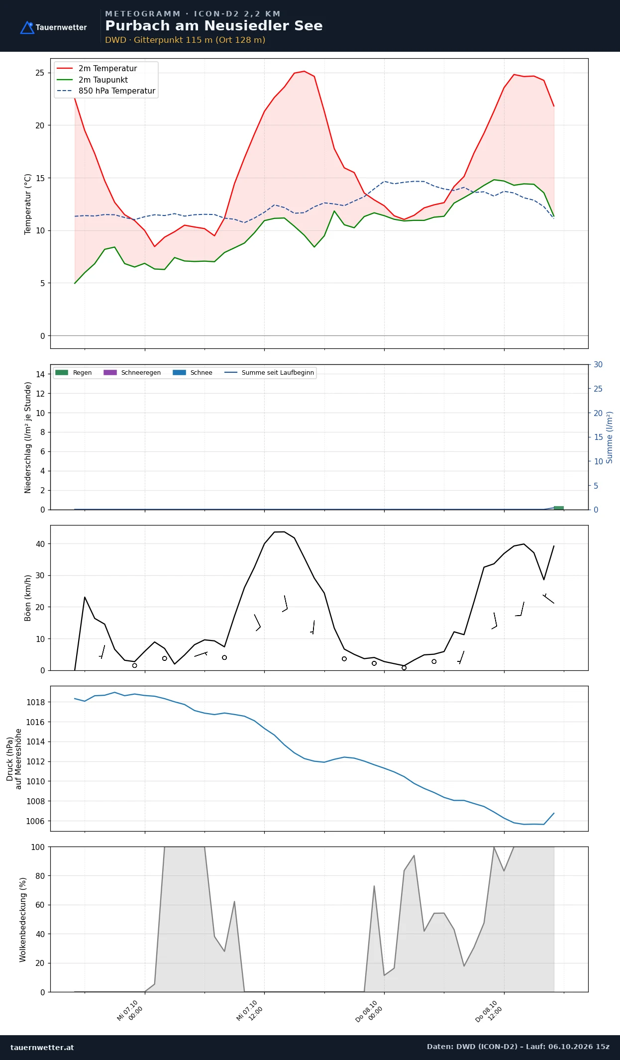 Meteogramm Purbach am Neusiedler See ICON-D2 – Temperatur, Niederschlag, Wind, 48 Stunden