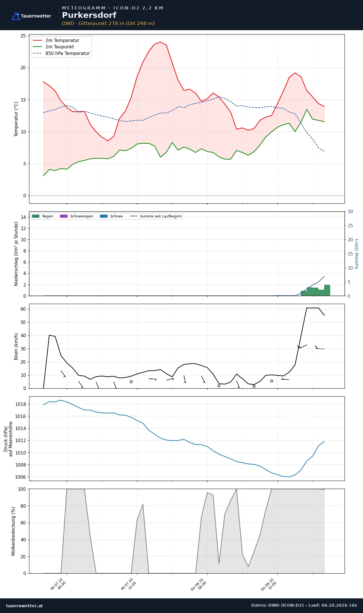 Meteogramm Purkersdorf ICON-D2 – Temperatur, Niederschlag, Wind, 48 Stunden