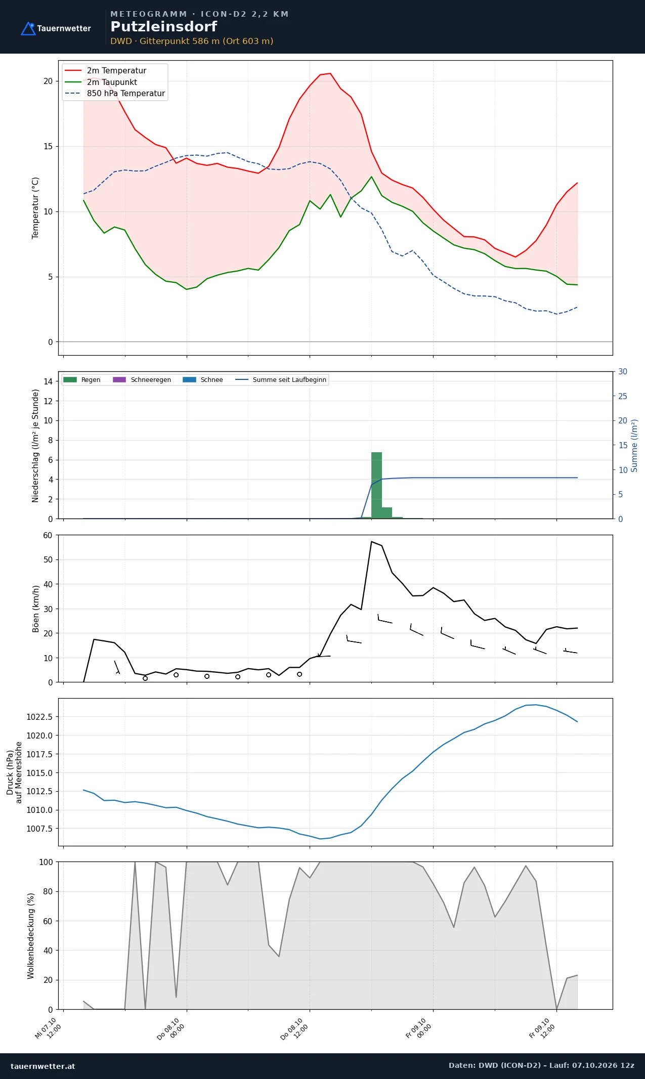 Meteogramm Putzleinsdorf ICON-D2 – Temperatur, Niederschlag, Wind, 48 Stunden