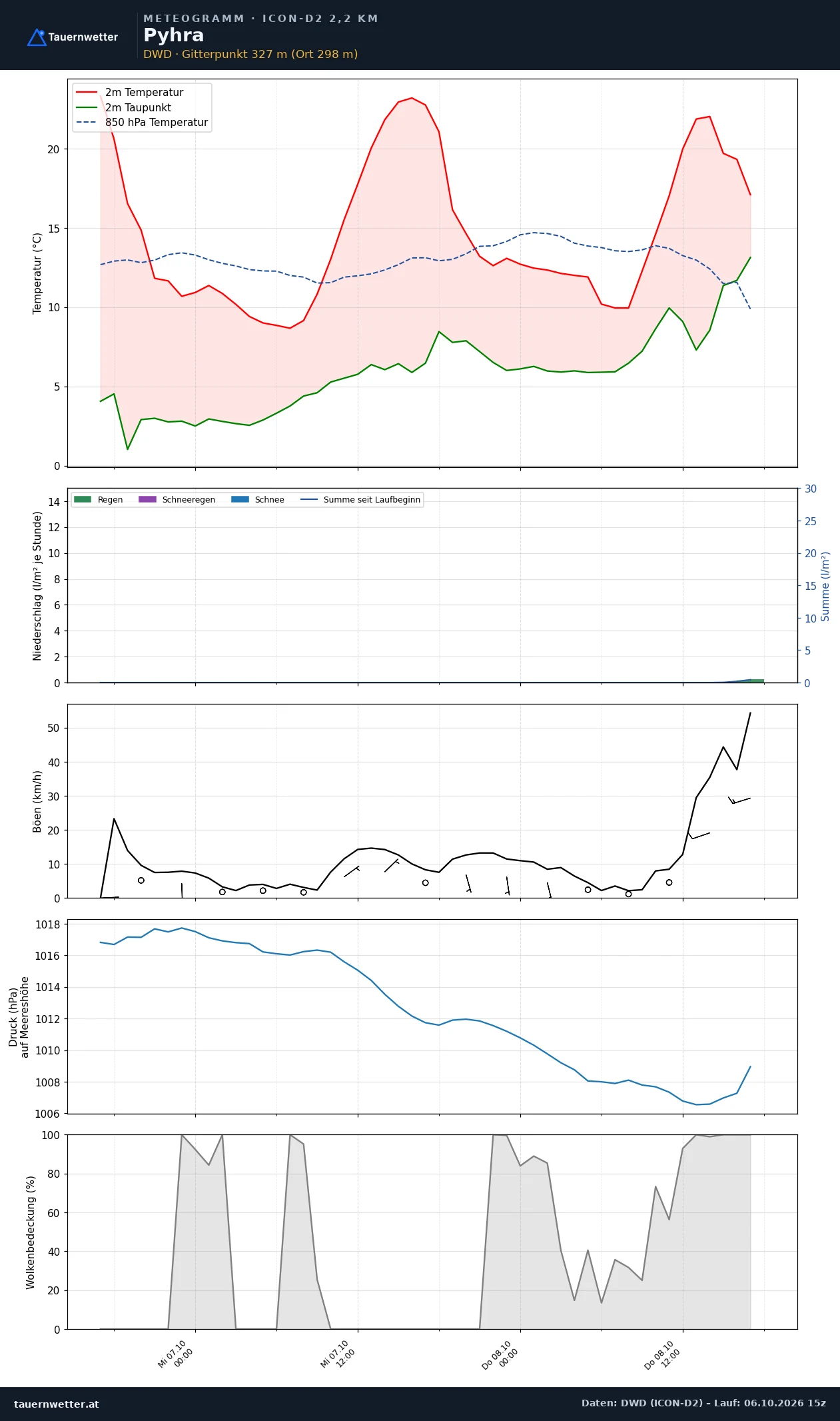 Meteogramm Pyhra ICON-D2 – Temperatur, Niederschlag, Wind, 48 Stunden