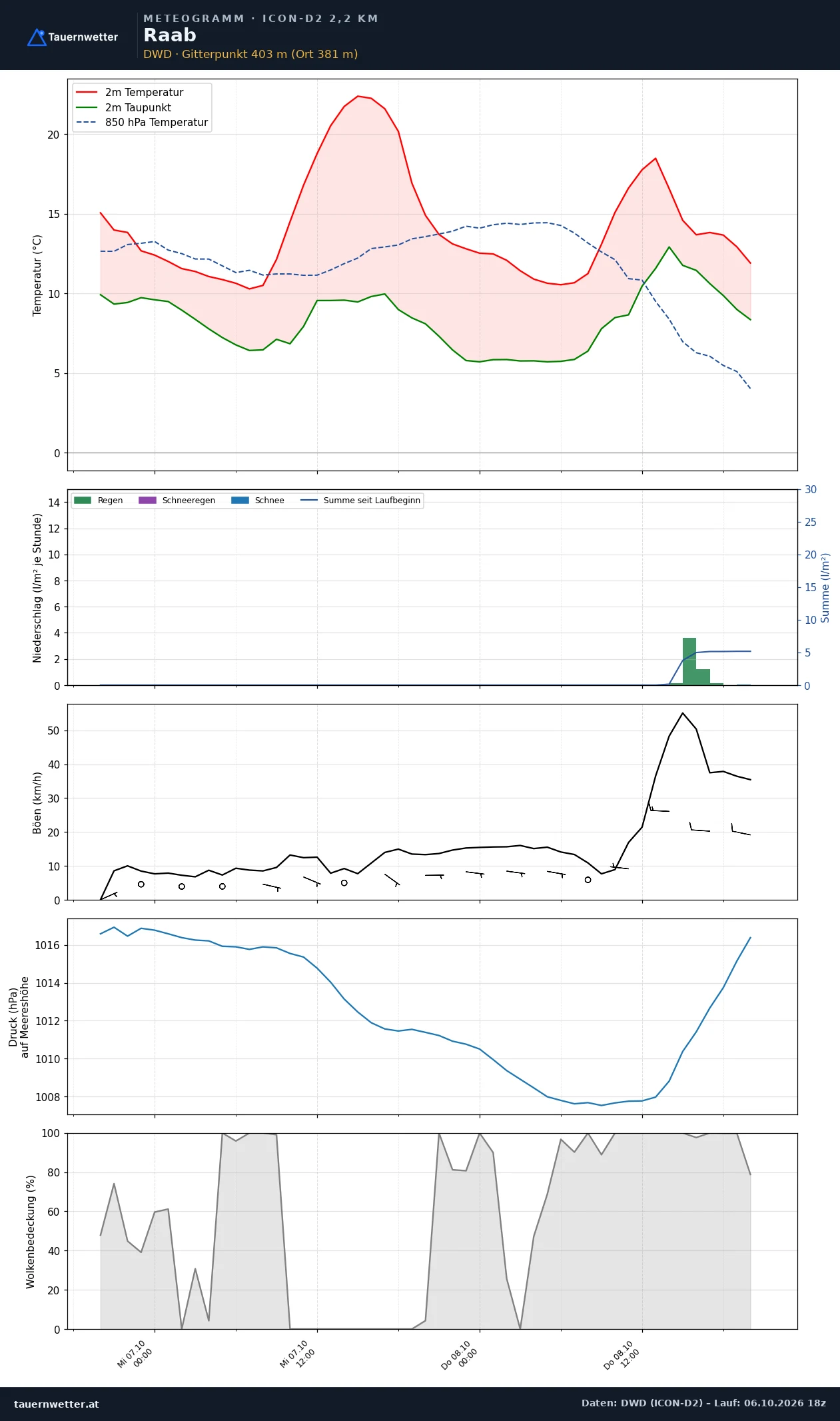 Meteogramm Raab ICON-D2 – Temperatur, Niederschlag, Wind, 48 Stunden