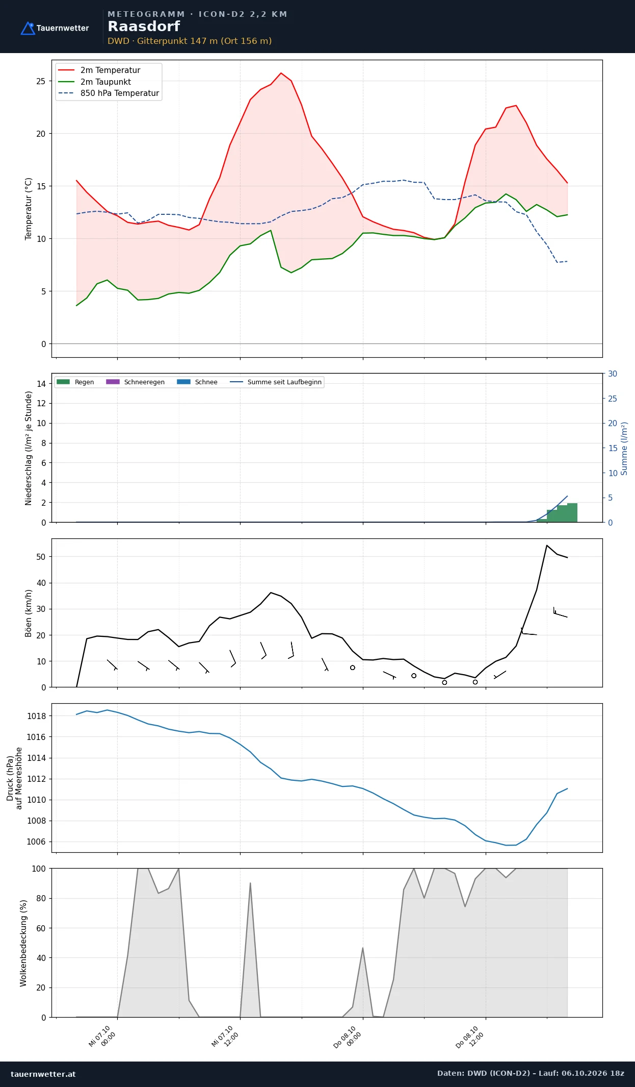 Meteogramm Raasdorf ICON-D2 – Temperatur, Niederschlag, Wind, 48 Stunden