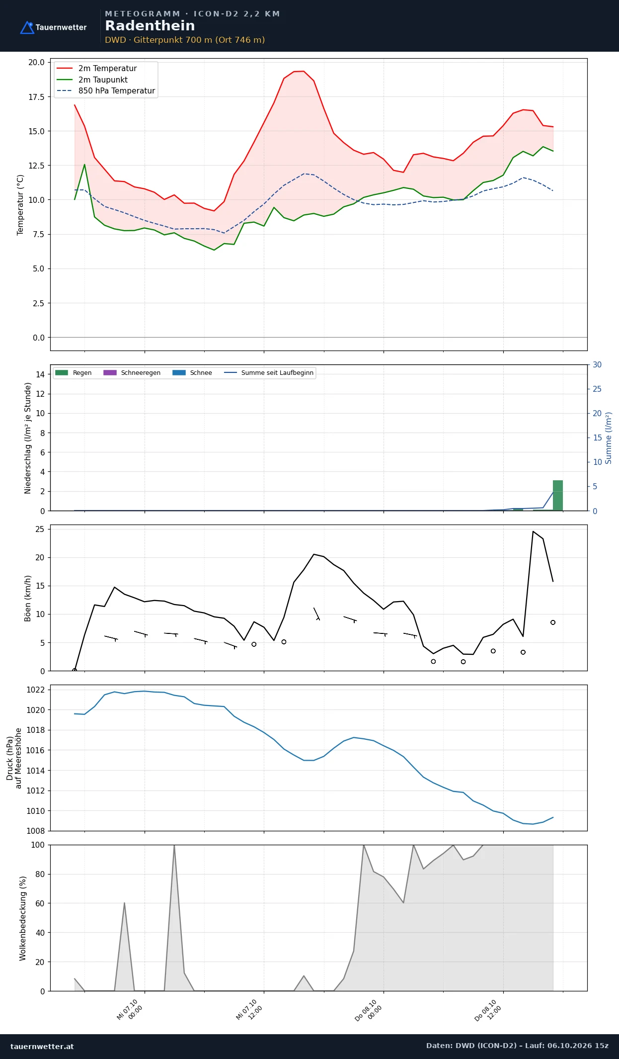 Meteogramm Radenthein ICON-D2 – Temperatur, Niederschlag, Wind, 48 Stunden