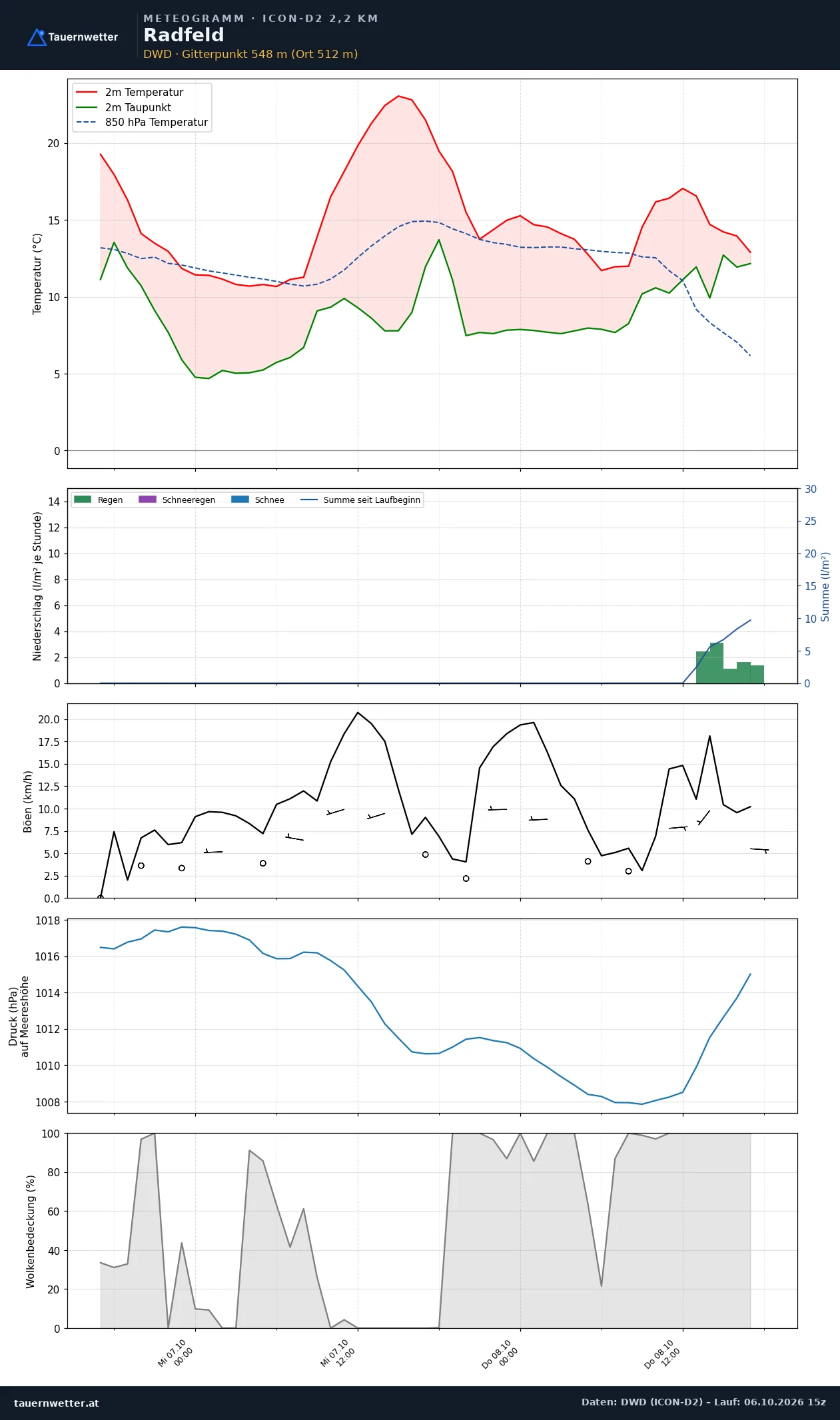 Meteogramm Radfeld ICON-D2 – Temperatur, Niederschlag, Wind, 48 Stunden