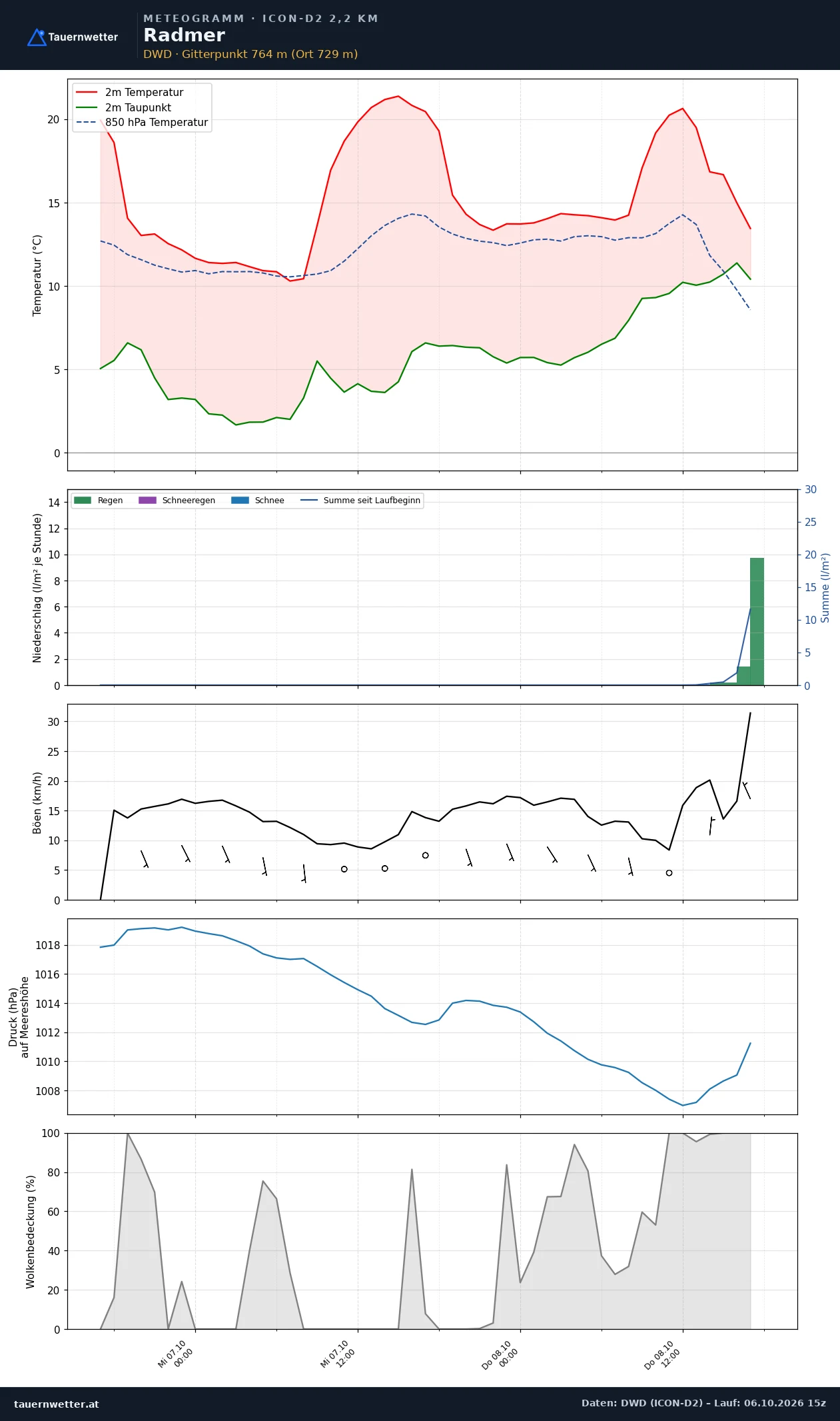 Meteogramm Radmer ICON-D2 – Temperatur, Niederschlag, Wind, 48 Stunden