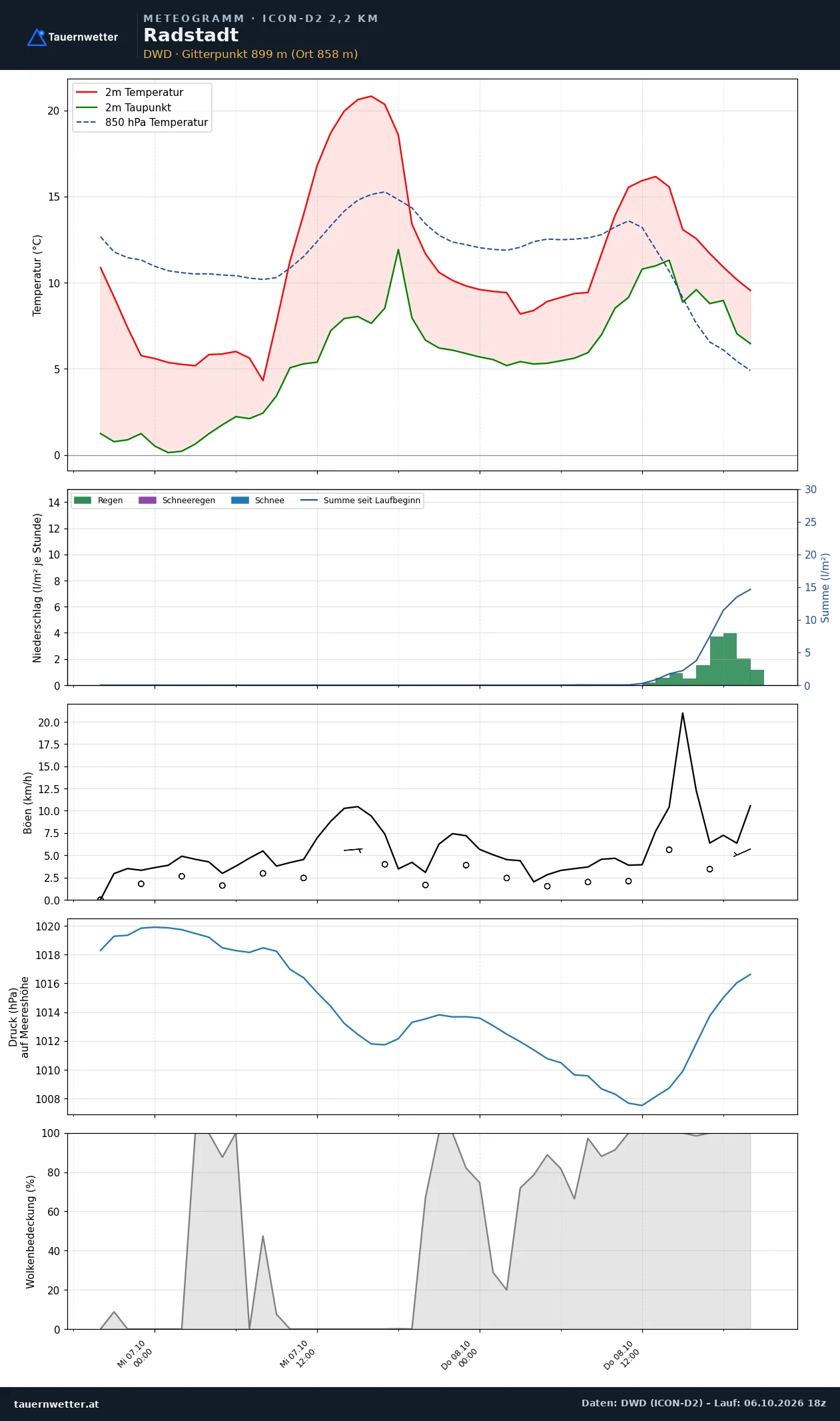Meteogramm Radstadt ICON-D2 – Temperatur, Niederschlag, Wind, 48 Stunden