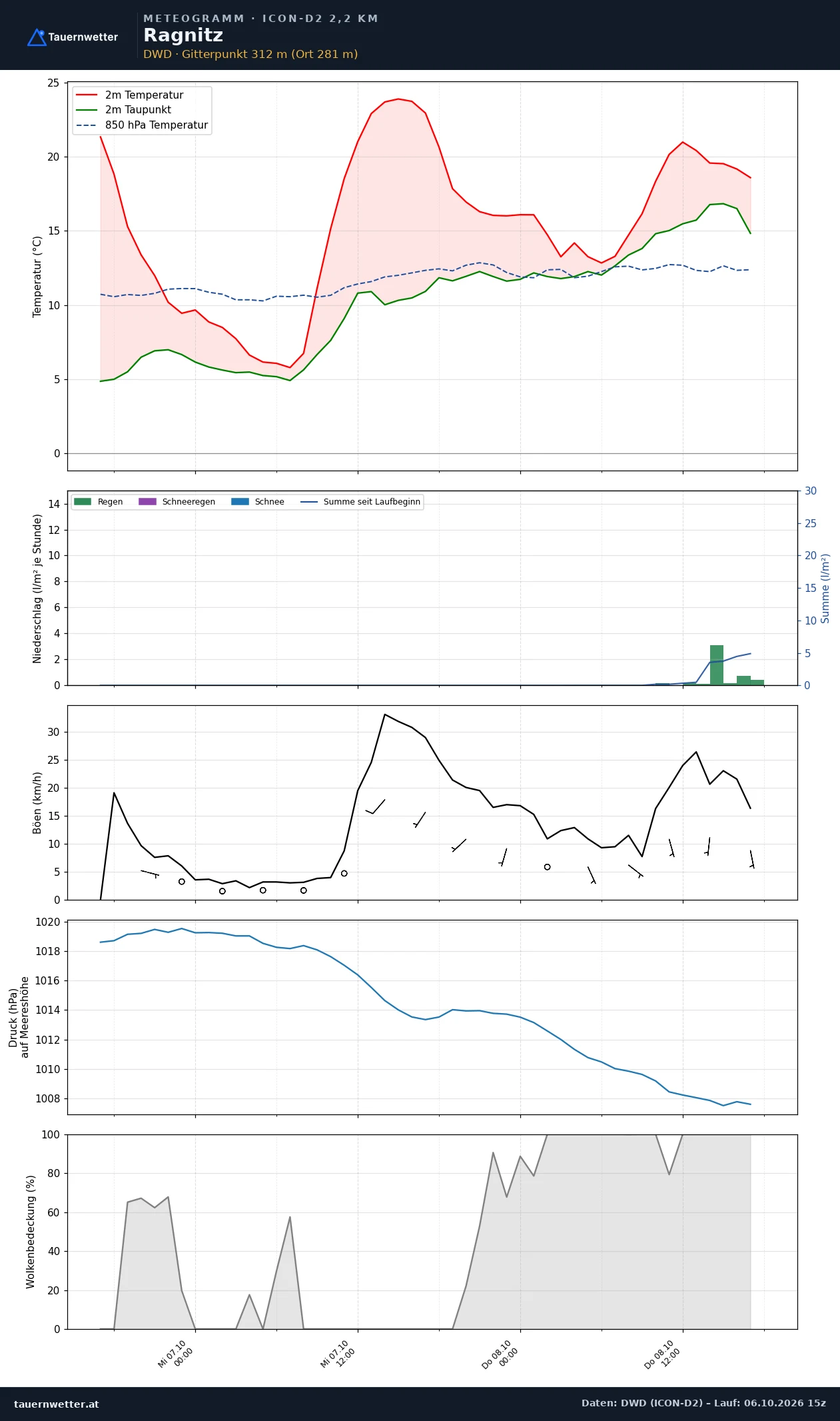 Meteogramm Ragnitz ICON-D2 – Temperatur, Niederschlag, Wind, 48 Stunden