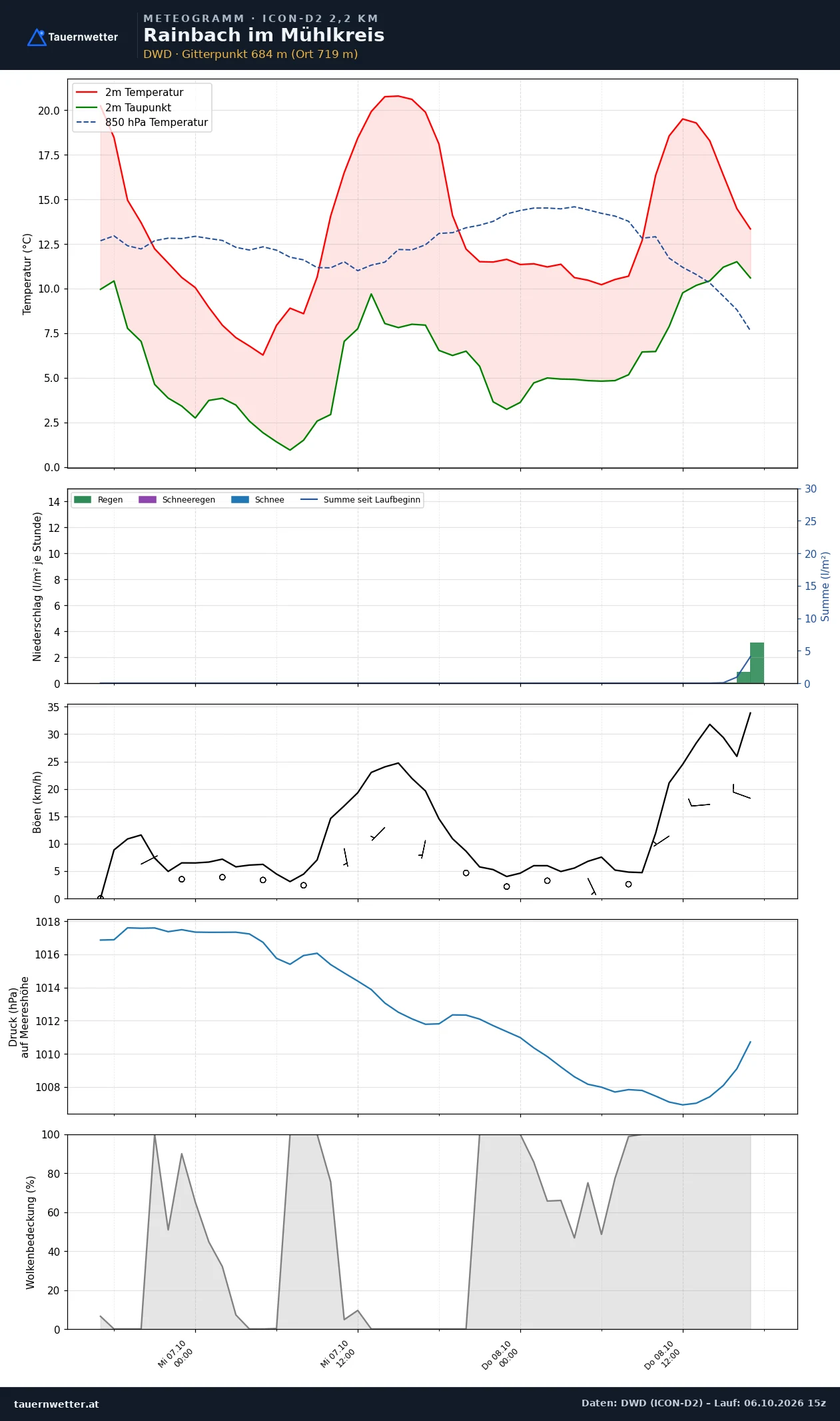 Meteogramm Rainbach im Mühlkreis ICON-D2 – Temperatur, Niederschlag, Wind, 48 Stunden