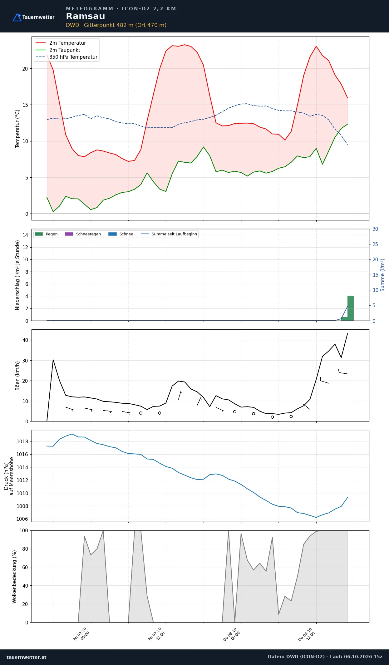 Meteogramm Ramsau ICON-D2 – Temperatur, Niederschlag, Wind, 48 Stunden