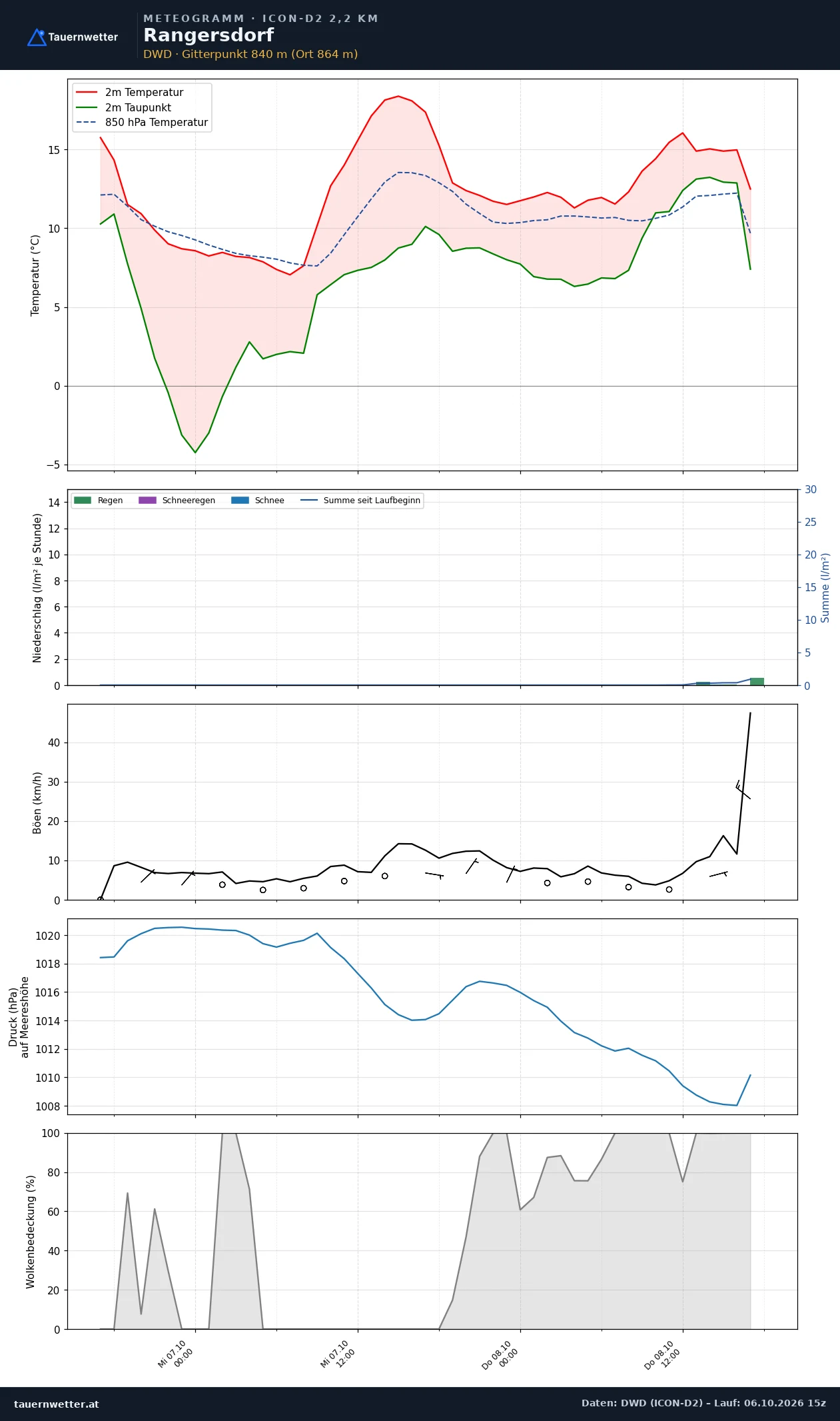 Meteogramm Rangersdorf ICON-D2 – Temperatur, Niederschlag, Wind, 48 Stunden