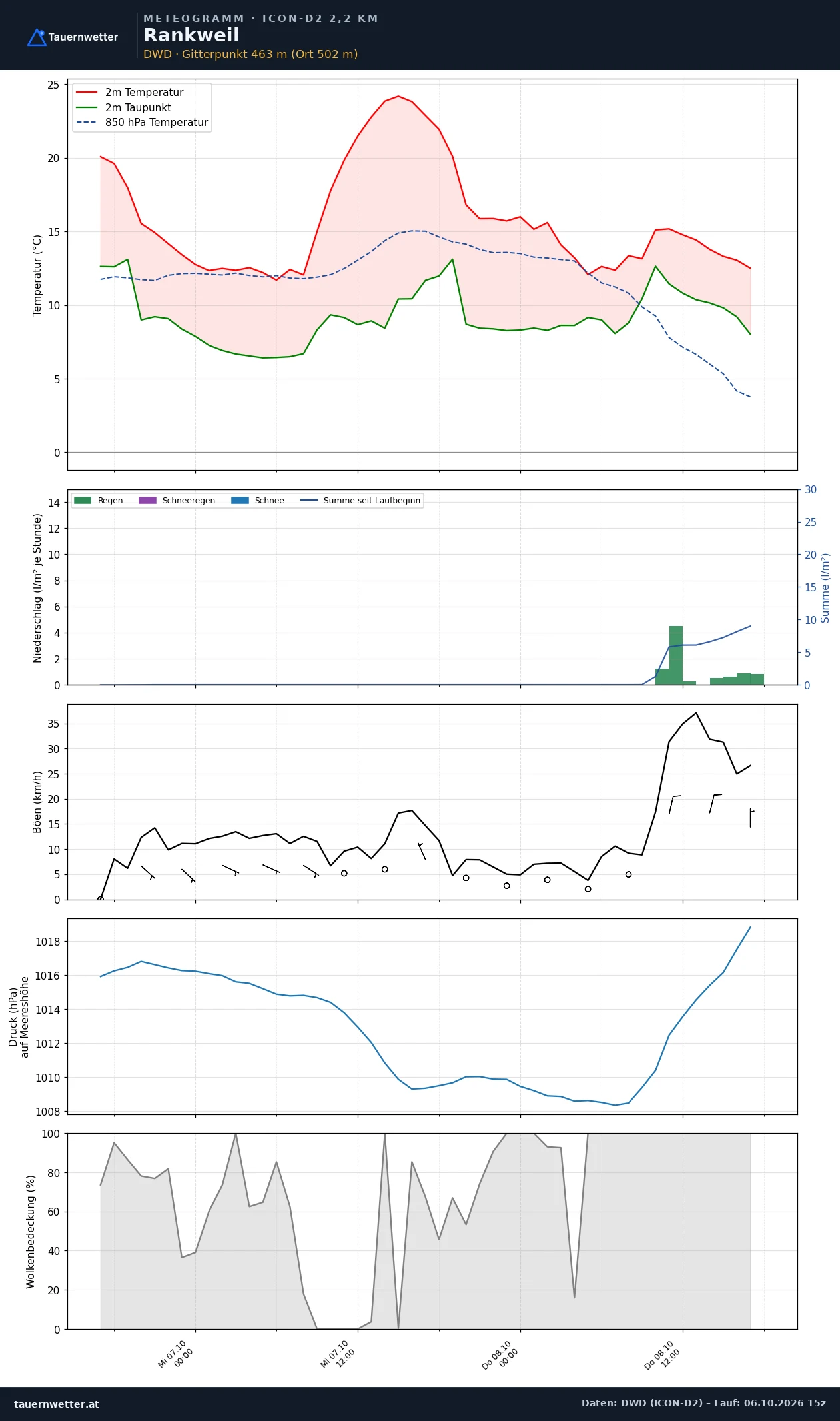 Meteogramm Rankweil ICON-D2 – Temperatur, Niederschlag, Wind, 48 Stunden