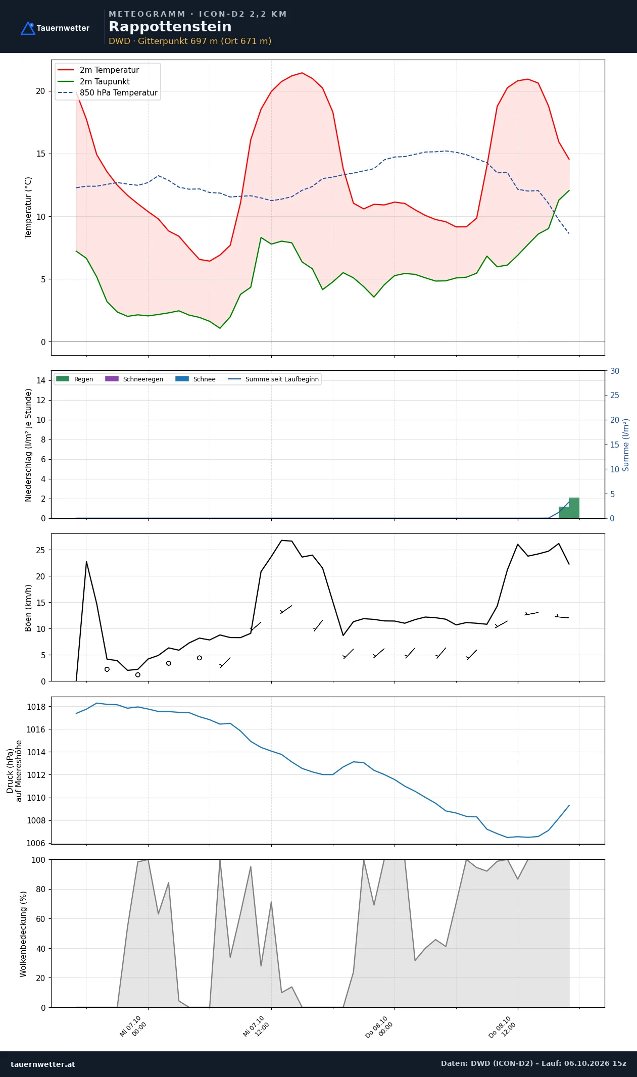 Meteogramm Rappottenstein ICON-D2 – Temperatur, Niederschlag, Wind, 48 Stunden