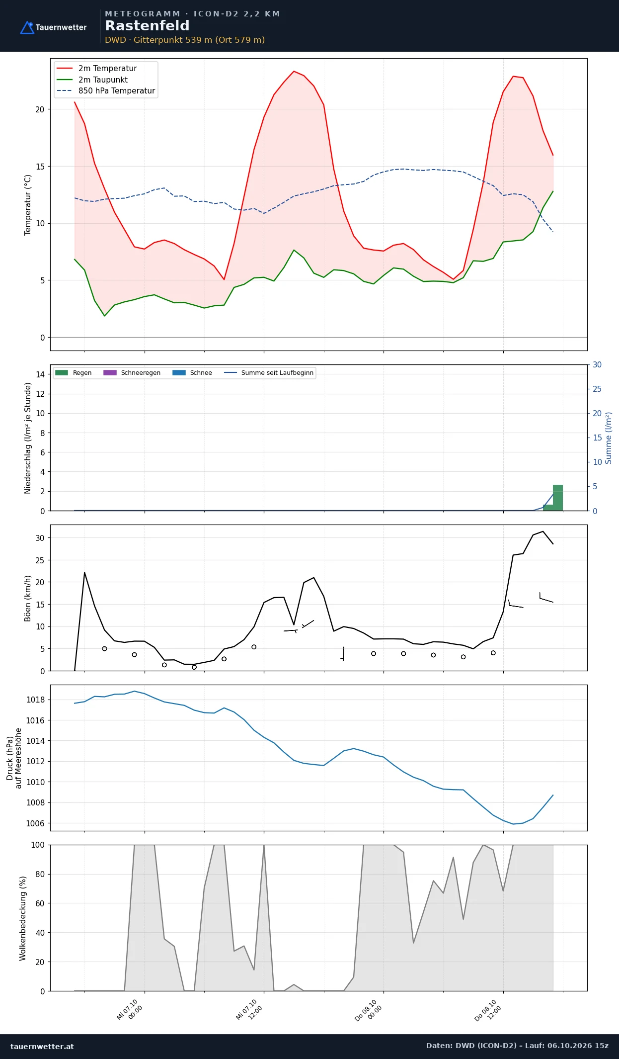 Meteogramm Rastenfeld ICON-D2 – Temperatur, Niederschlag, Wind, 48 Stunden