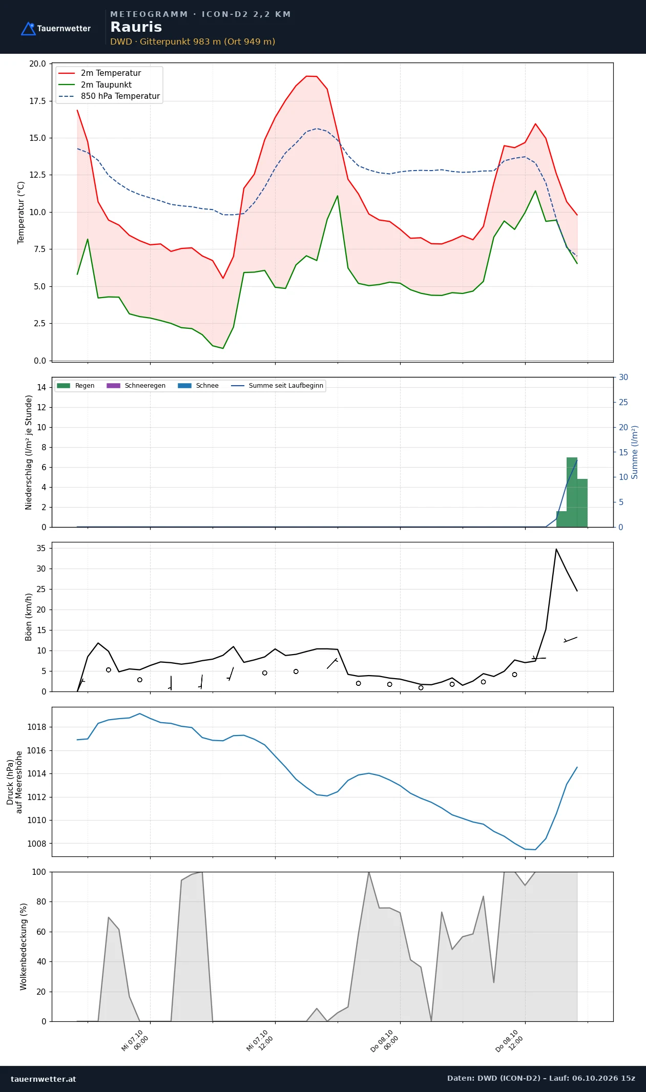 Meteogramm Rauris ICON-D2 – Temperatur, Niederschlag, Wind, 48 Stunden