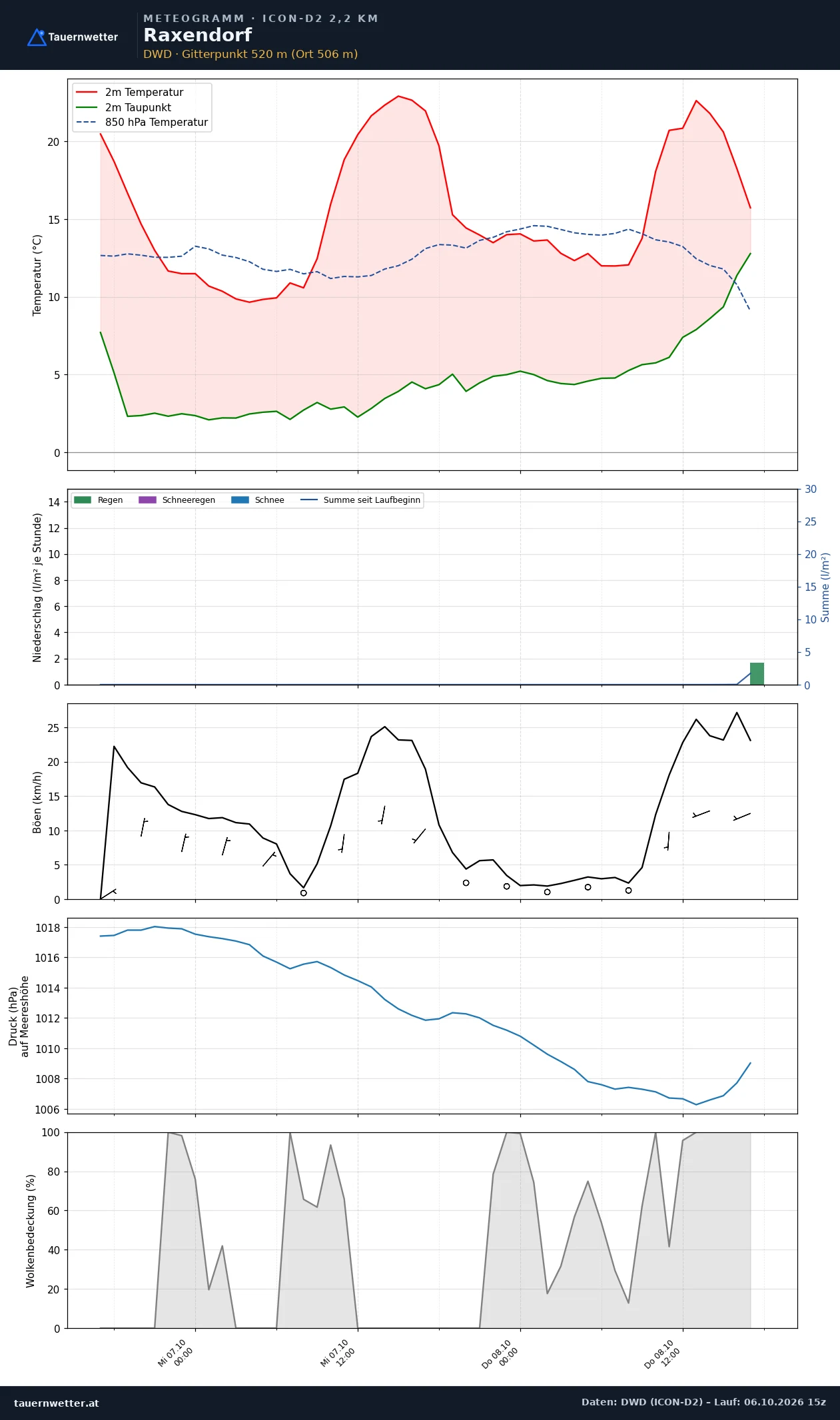 Meteogramm Raxendorf ICON-D2 – Temperatur, Niederschlag, Wind, 48 Stunden