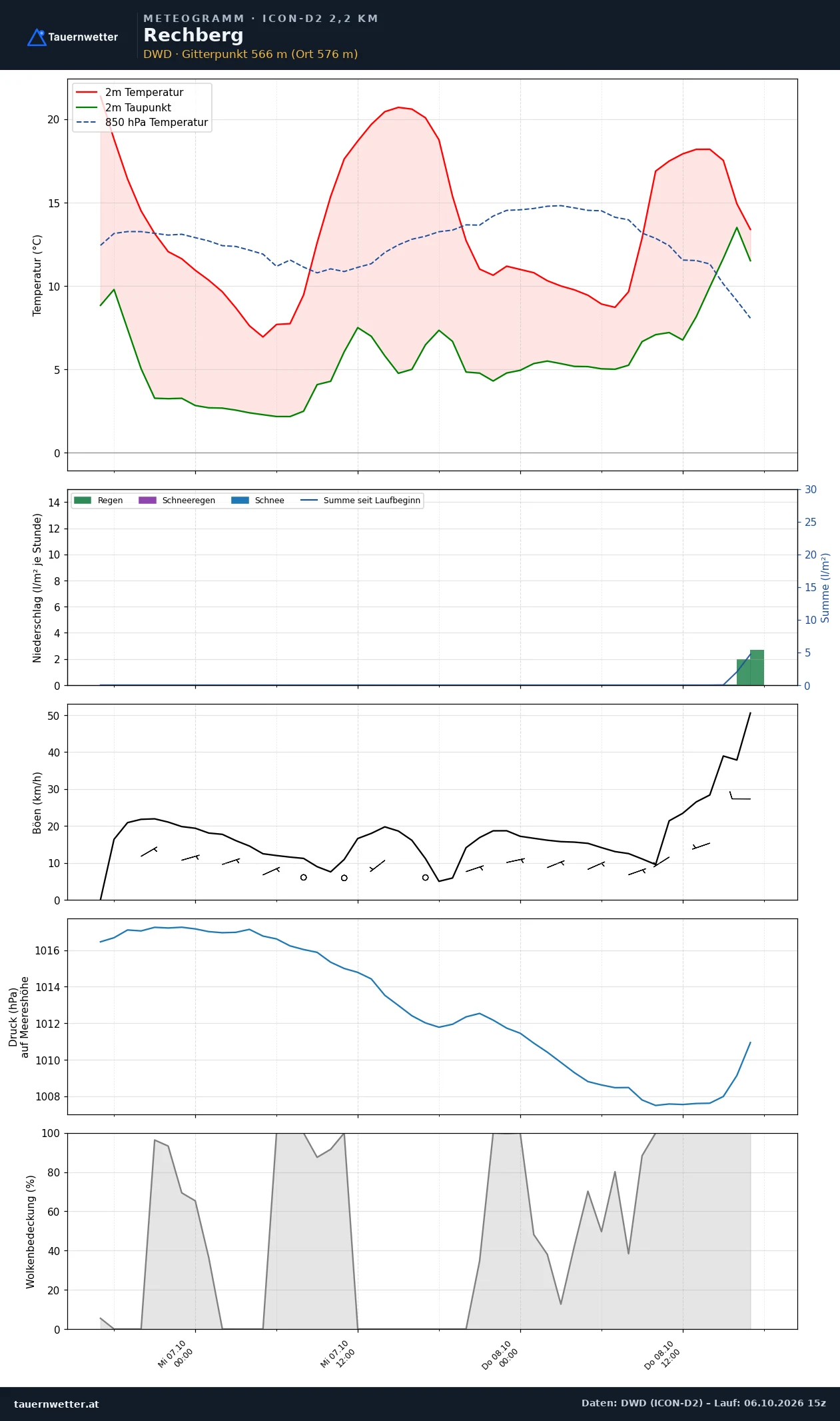 Meteogramm Rechberg ICON-D2 – Temperatur, Niederschlag, Wind, 48 Stunden