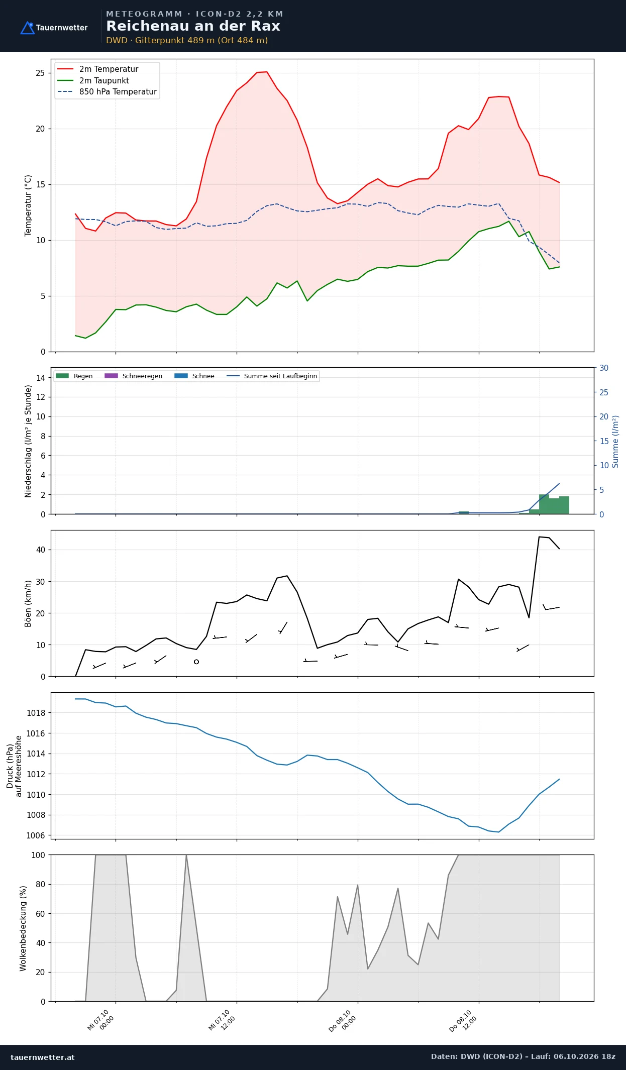 Meteogramm Reichenau an der Rax ICON-D2 – Temperatur, Niederschlag, Wind, 48 Stunden