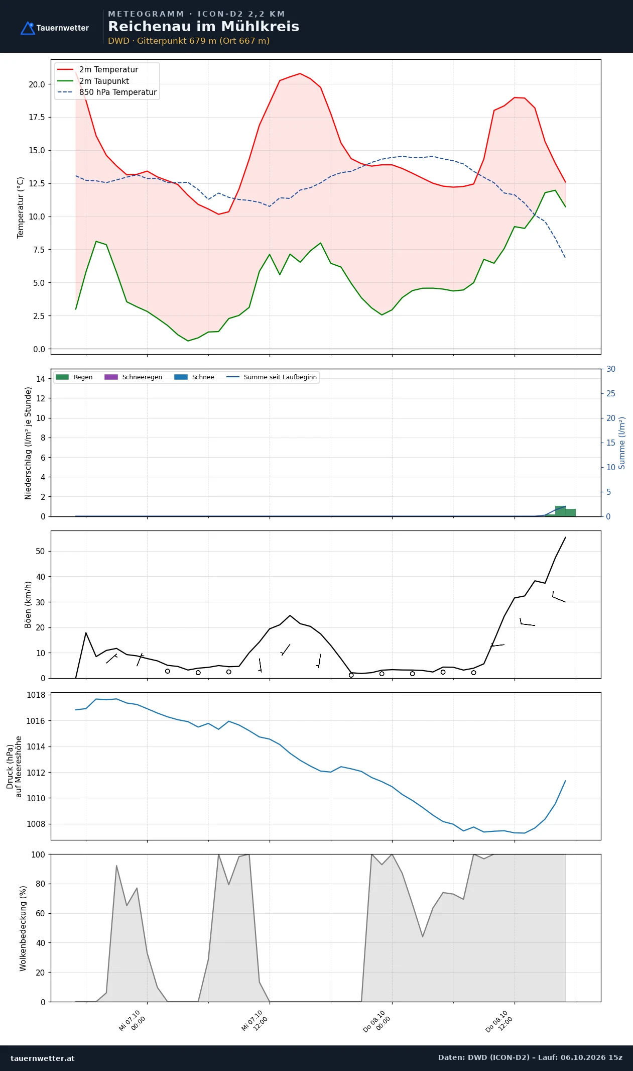Meteogramm Reichenau im Mühlkreis ICON-D2 – Temperatur, Niederschlag, Wind, 48 Stunden
