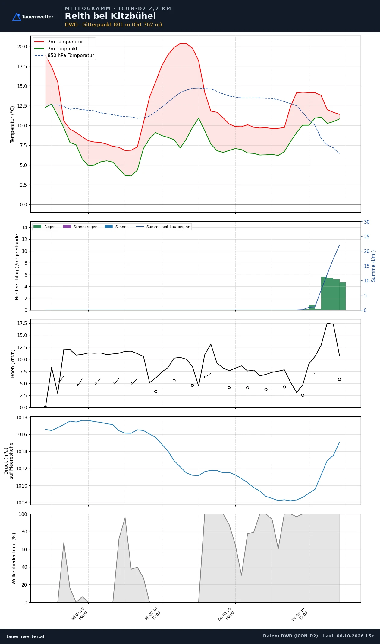 Meteogramm Reith bei Kitzbühel ICON-D2 – Temperatur, Niederschlag, Wind, 48 Stunden