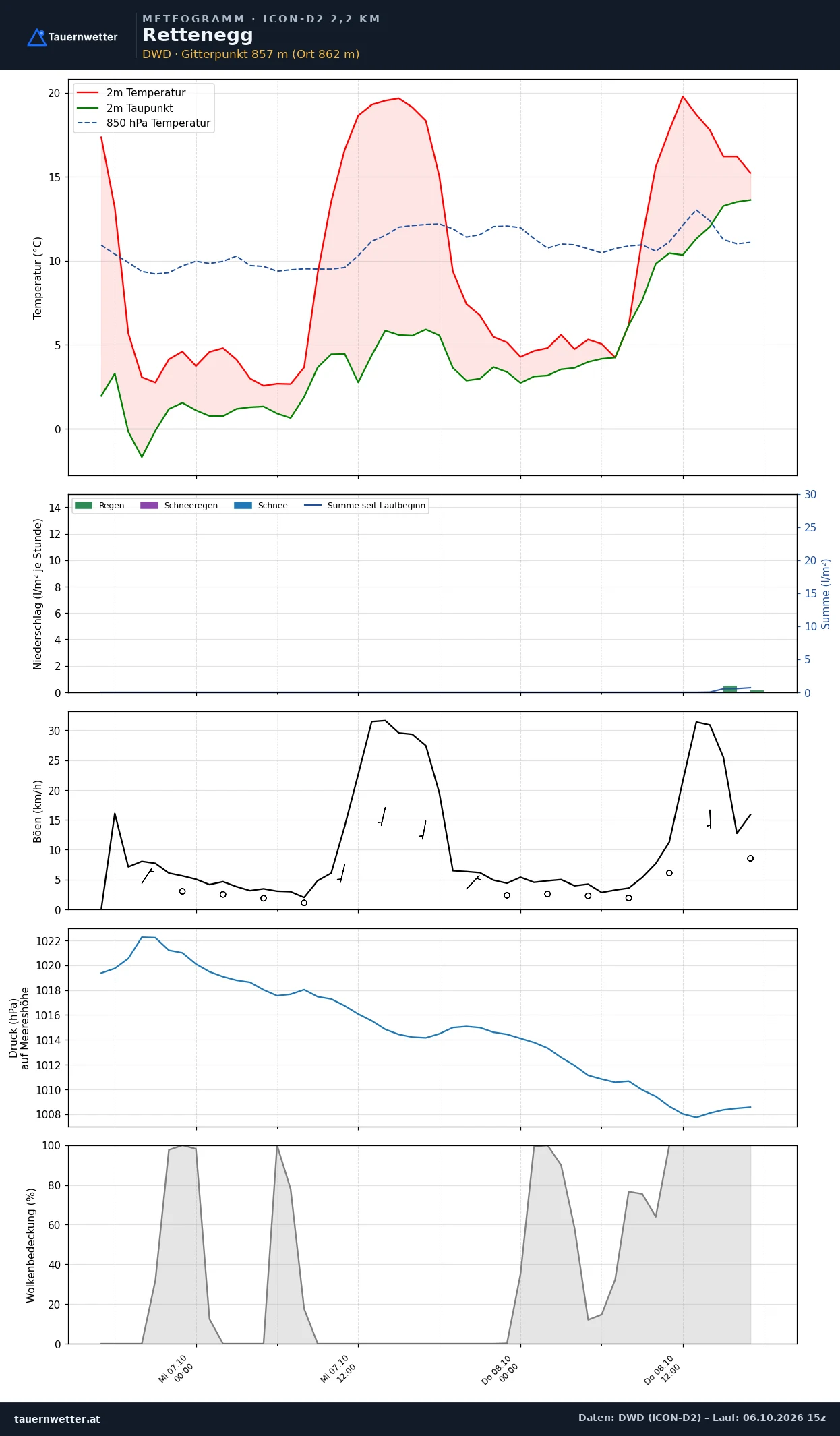 Meteogramm Rettenegg ICON-D2 – Temperatur, Niederschlag, Wind, 48 Stunden