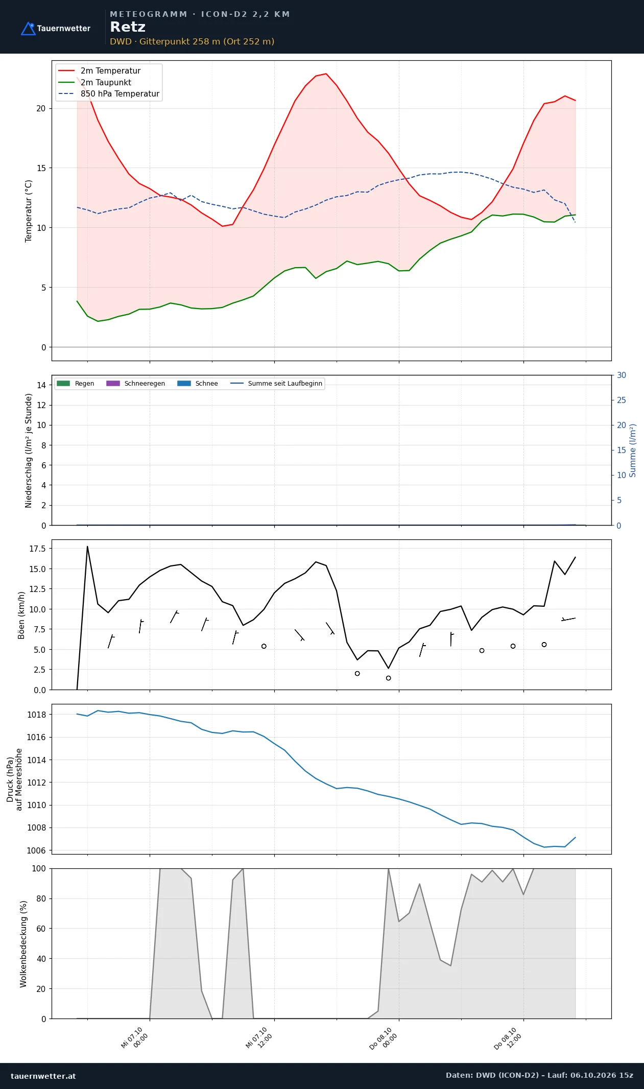 Meteogramm Retz ICON-D2 – Temperatur, Niederschlag, Wind, 48 Stunden