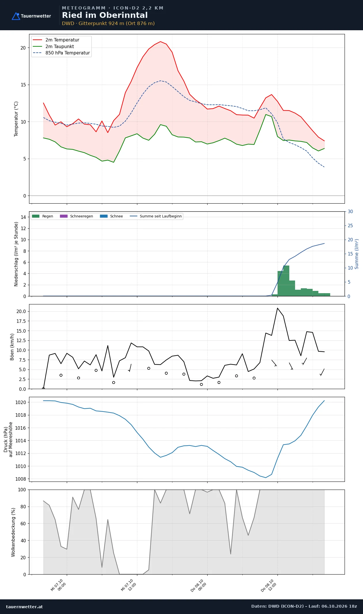 Meteogramm Ried im Oberinntal ICON-D2 – Temperatur, Niederschlag, Wind, 48 Stunden