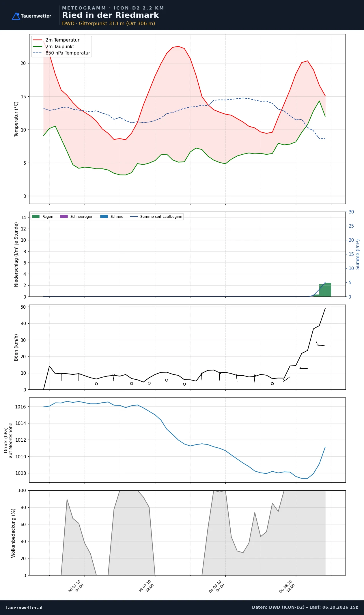 Meteogramm Ried in der Riedmark ICON-D2 – Temperatur, Niederschlag, Wind, 48 Stunden