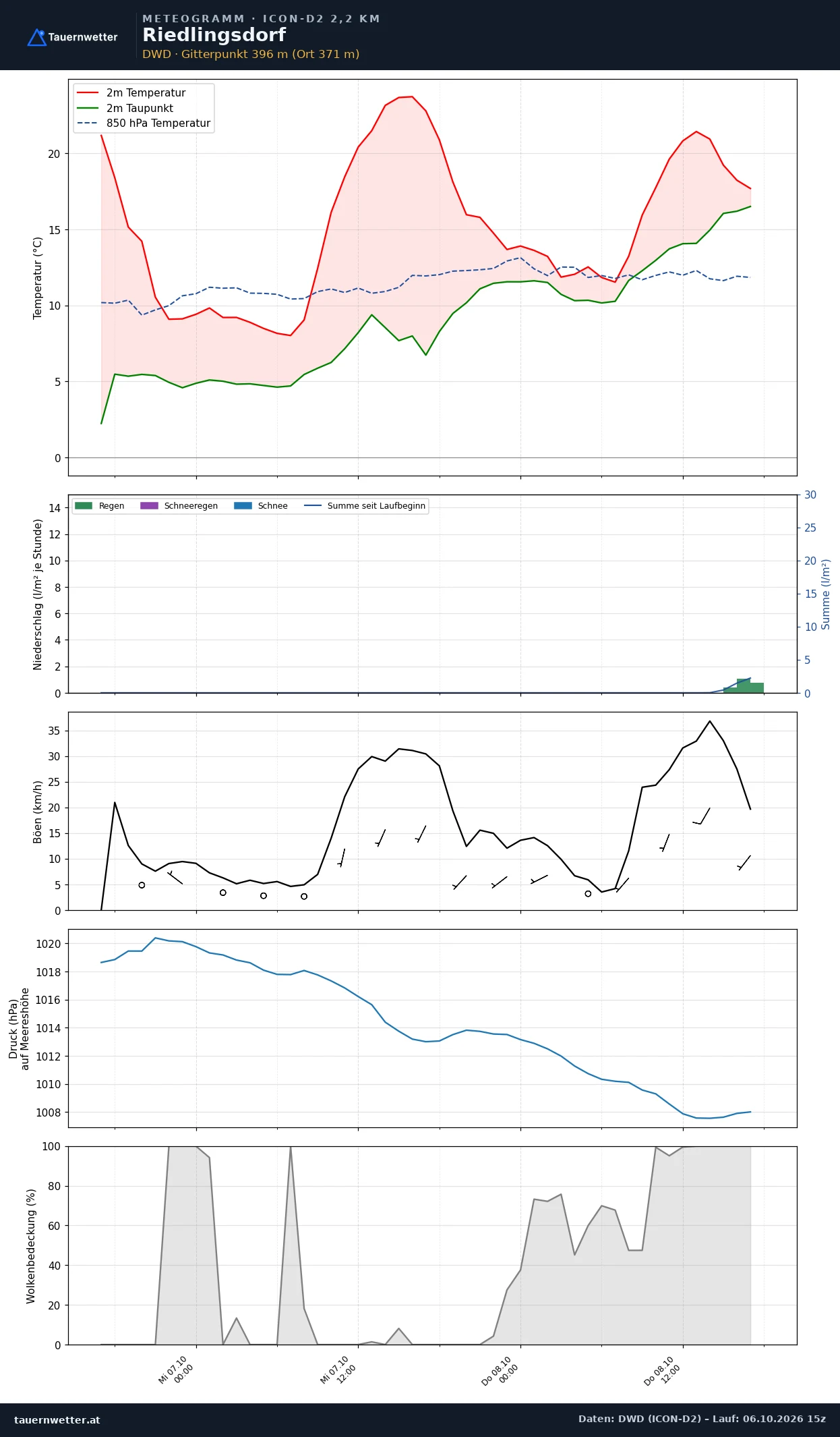 Meteogramm Riedlingsdorf ICON-D2 – Temperatur, Niederschlag, Wind, 48 Stunden