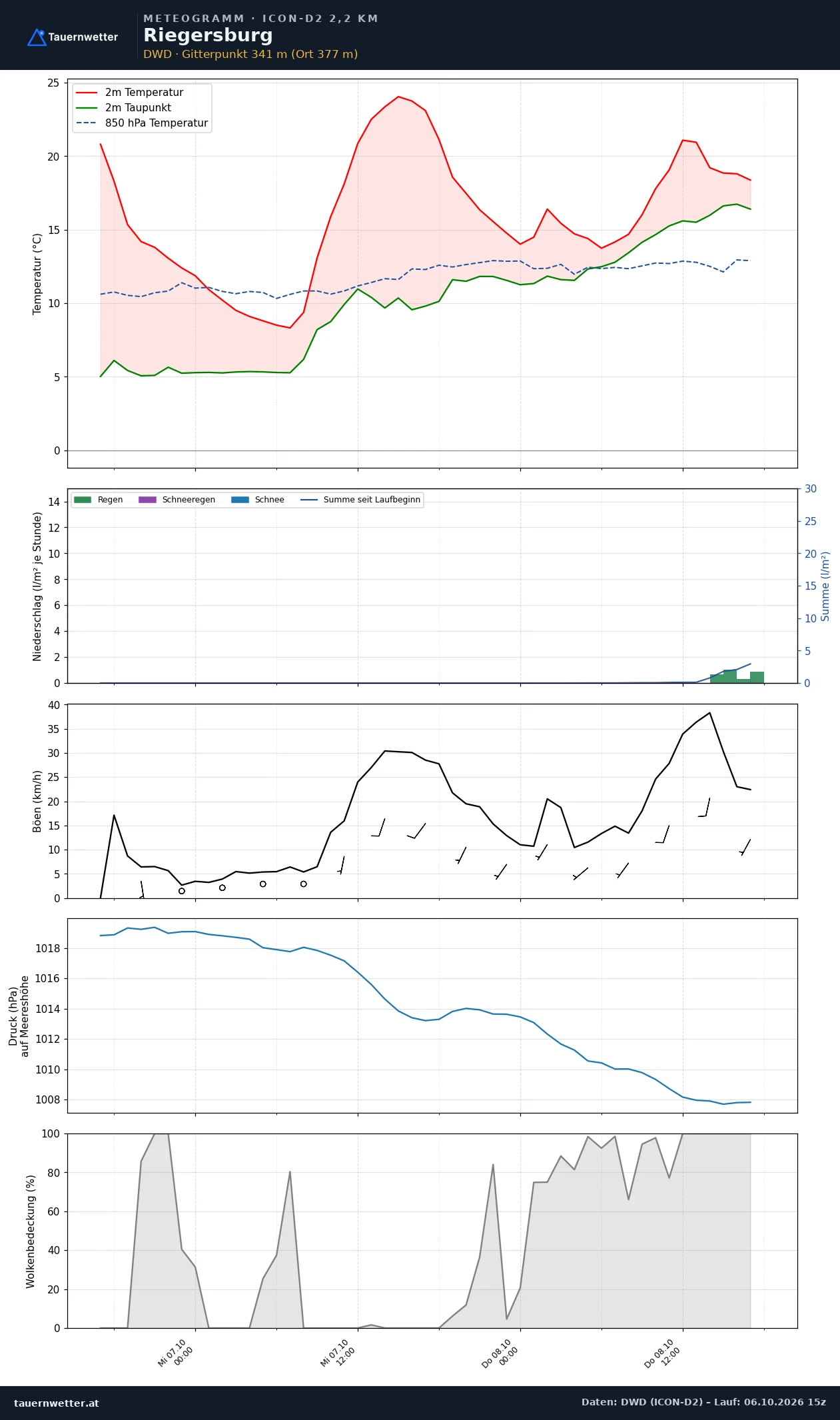 Meteogramm Riegersburg ICON-D2 – Temperatur, Niederschlag, Wind, 48 Stunden