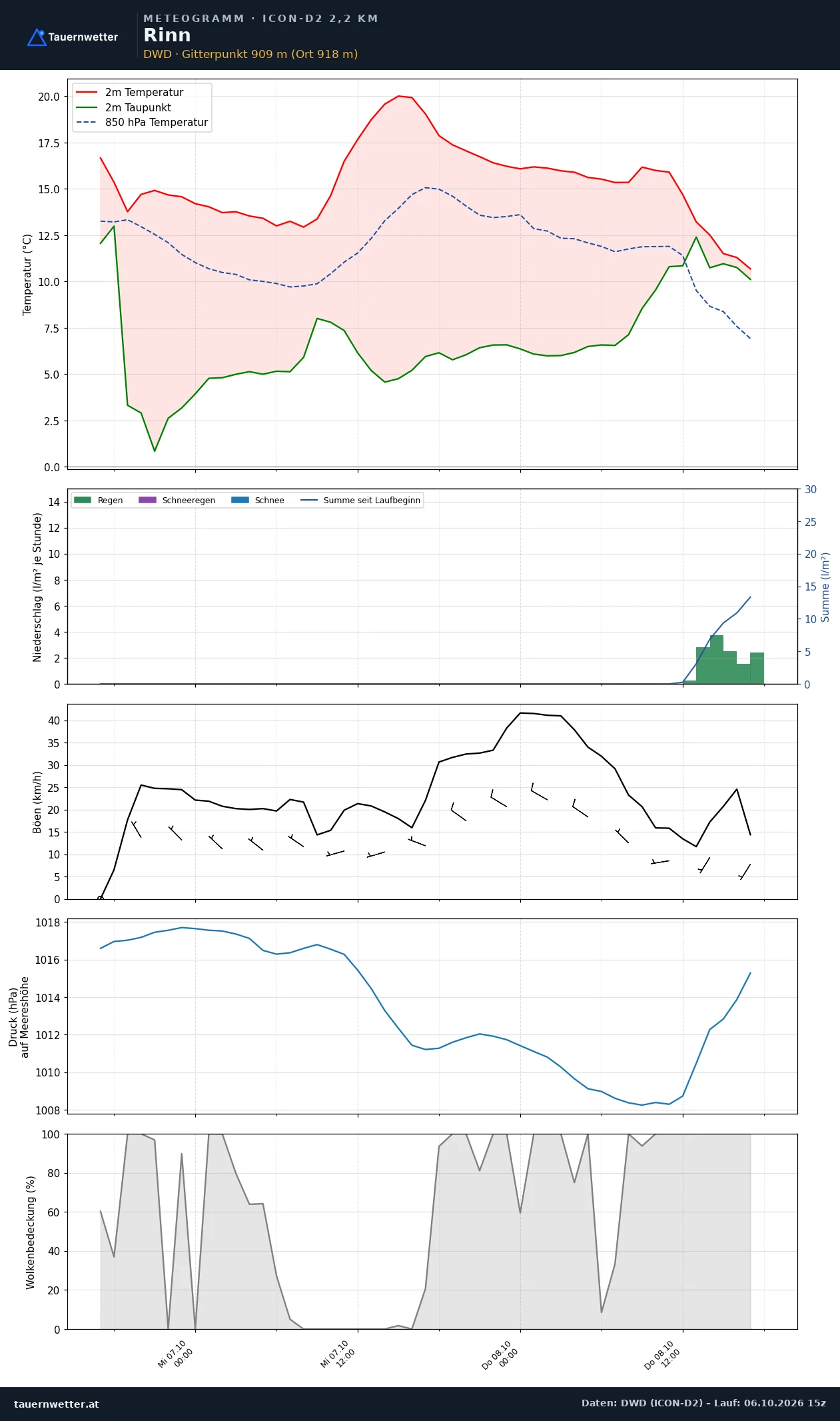 Meteogramm Rinn ICON-D2 – Temperatur, Niederschlag, Wind, 48 Stunden