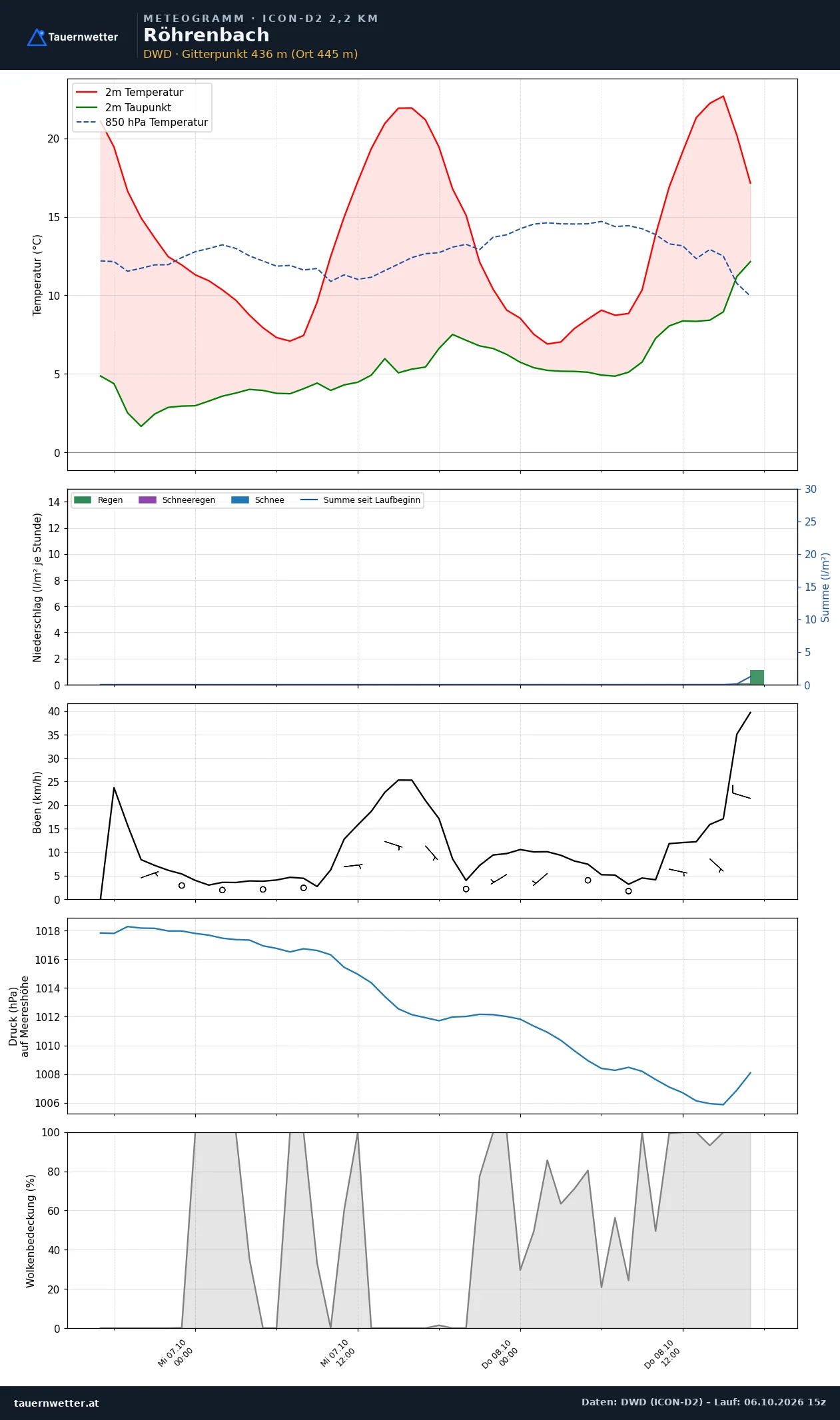 Meteogramm Röhrenbach ICON-D2 – Temperatur, Niederschlag, Wind, 48 Stunden