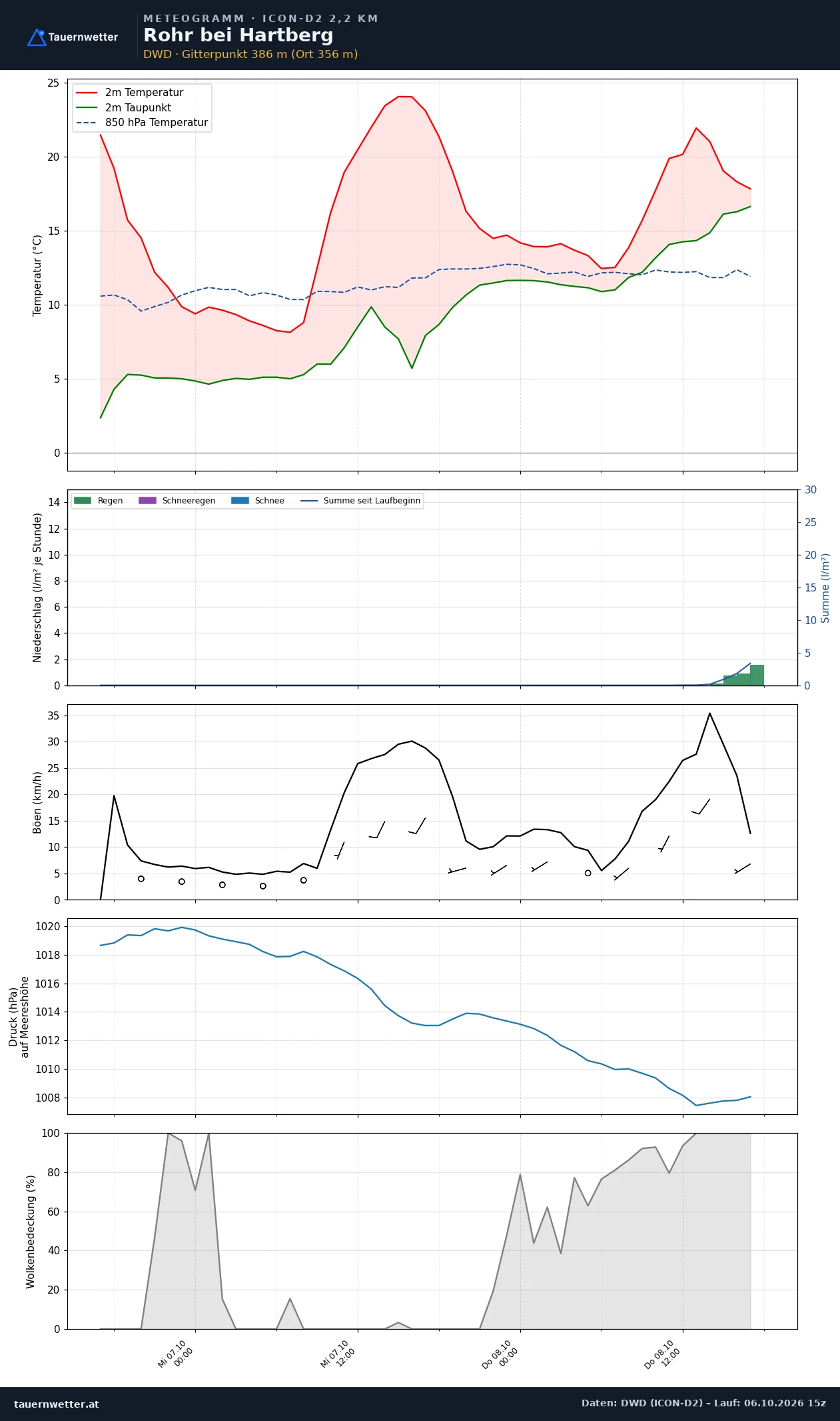 Meteogramm Rohr bei Hartberg ICON-D2 – Temperatur, Niederschlag, Wind, 48 Stunden