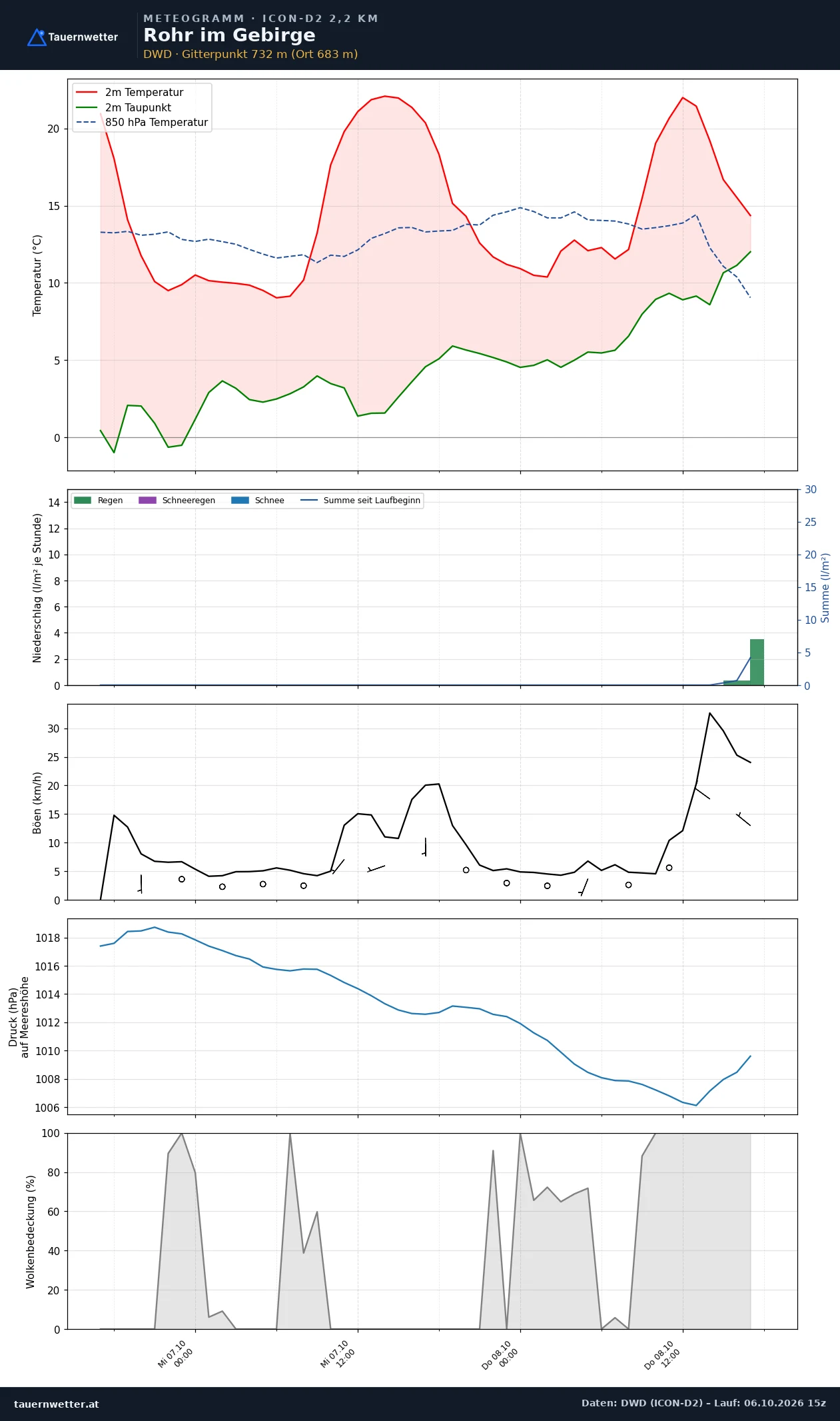 Meteogramm Rohr im Gebirge ICON-D2 – Temperatur, Niederschlag, Wind, 48 Stunden