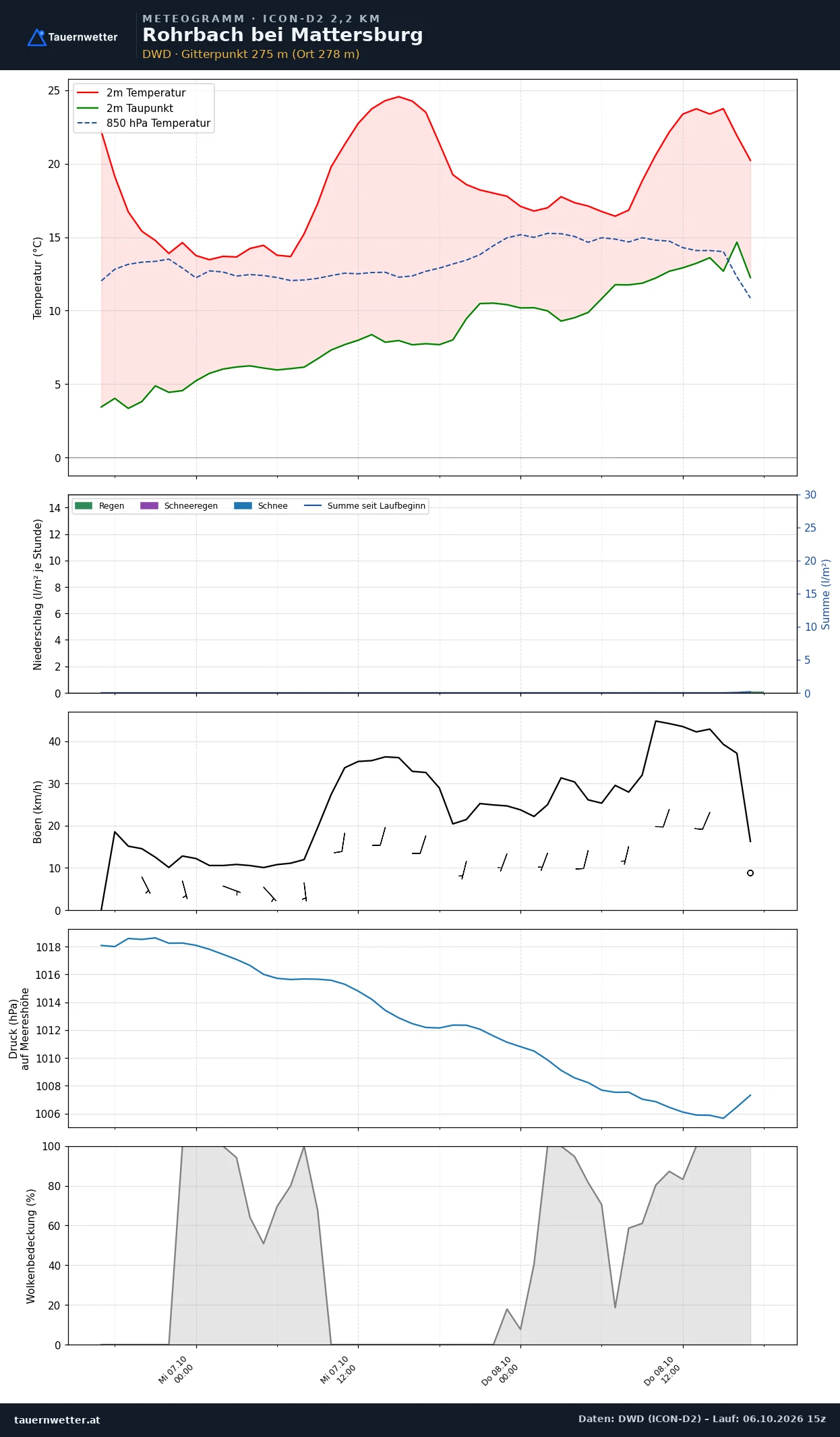 Meteogramm Rohrbach bei Mattersburg ICON-D2 – Temperatur, Niederschlag, Wind, 48 Stunden