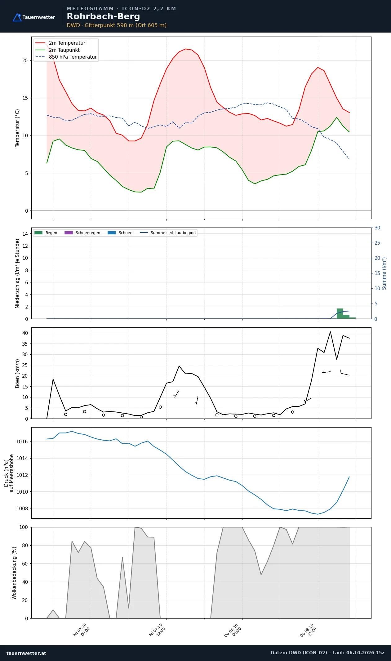 Meteogramm Rohrbach-Berg ICON-D2 – Temperatur, Niederschlag, Wind, 48 Stunden