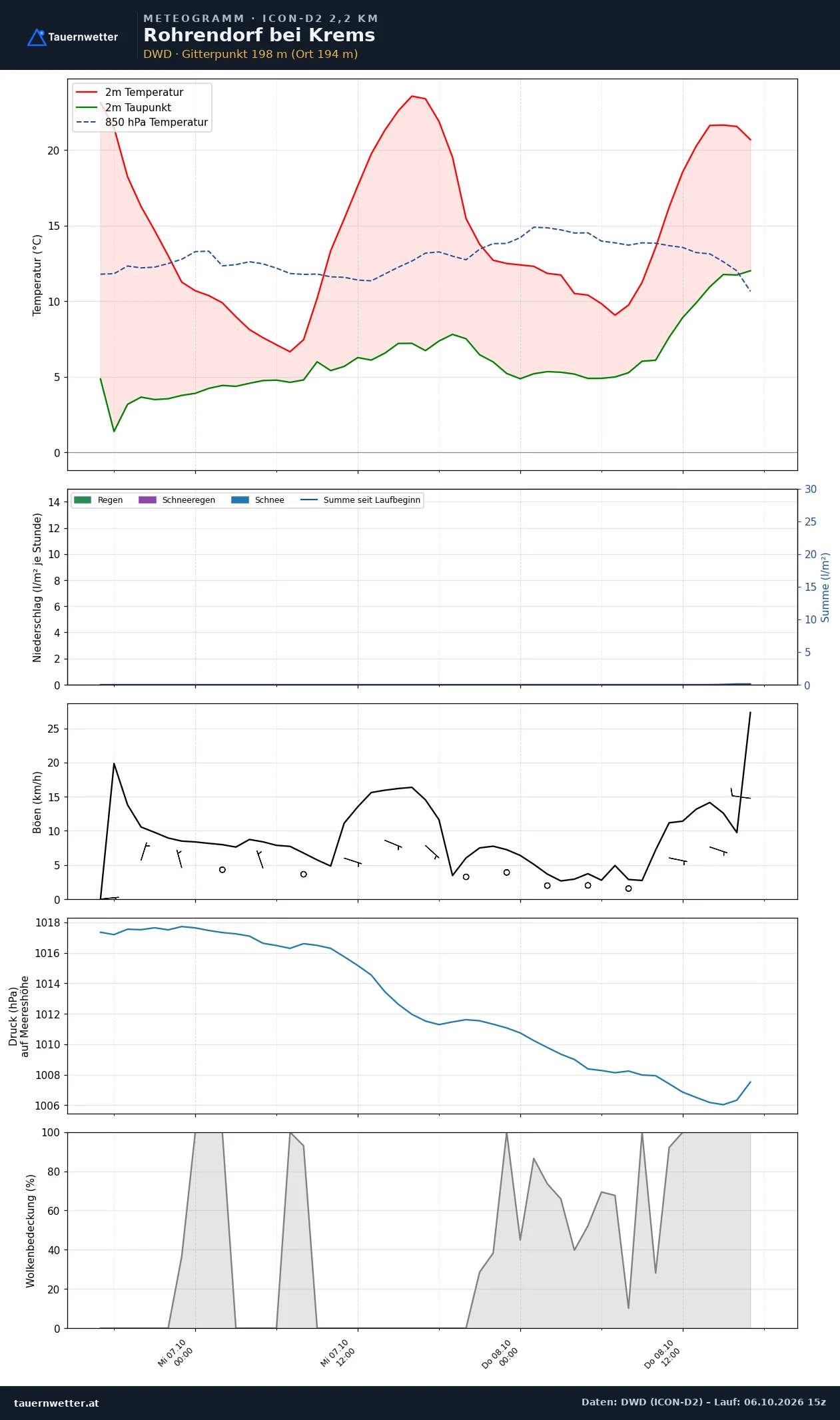 Meteogramm Rohrendorf bei Krems ICON-D2 – Temperatur, Niederschlag, Wind, 48 Stunden