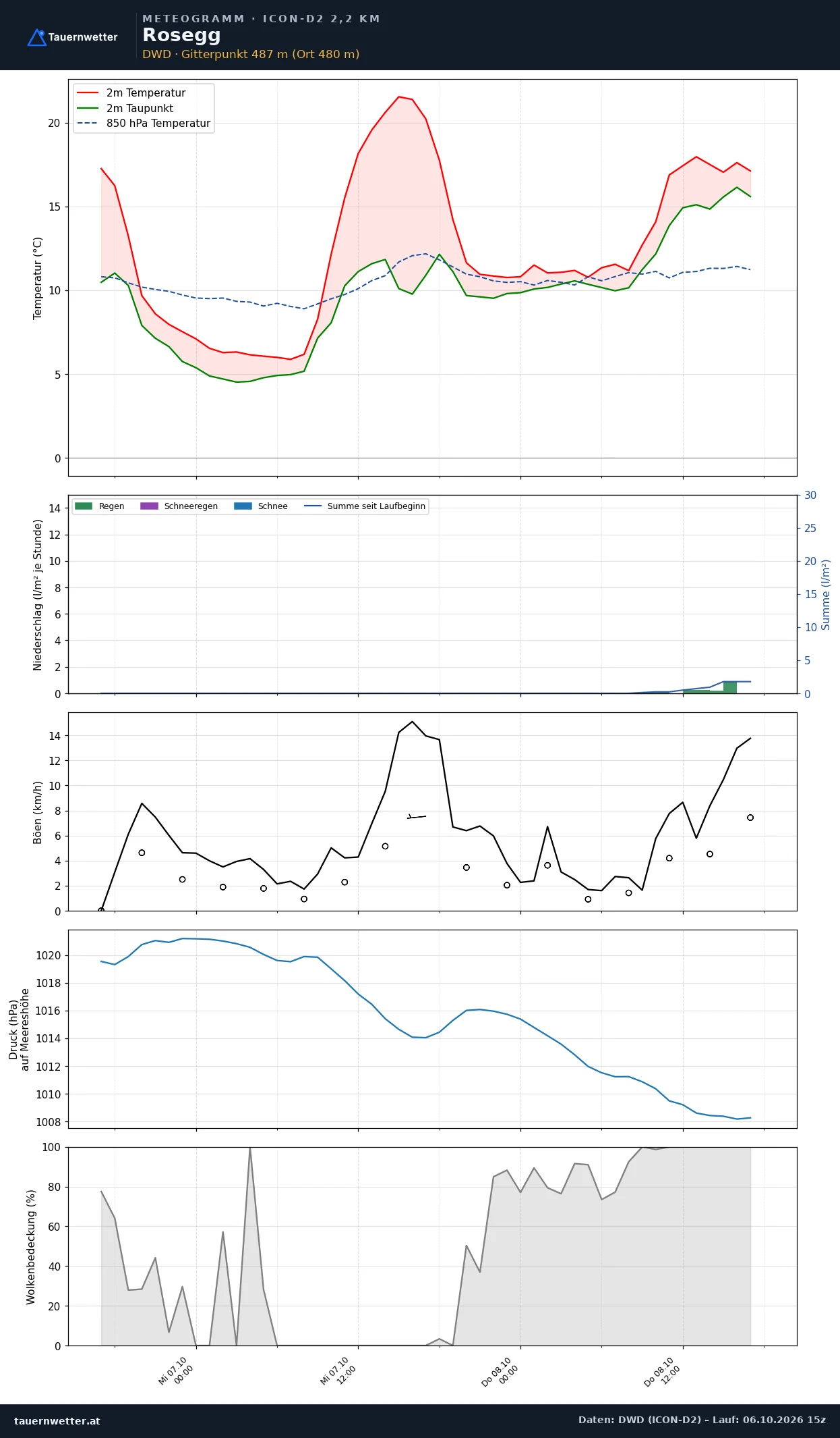 Meteogramm Rosegg ICON-D2 – Temperatur, Niederschlag, Wind, 48 Stunden