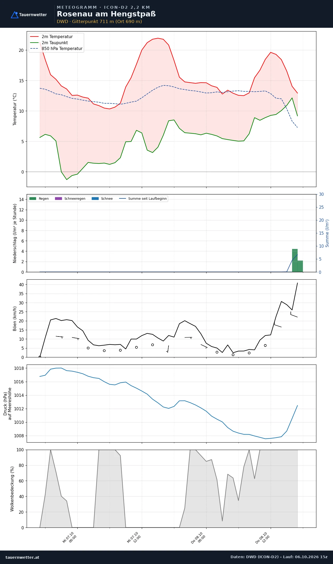 Meteogramm Rosenau am Hengstpaß ICON-D2 – Temperatur, Niederschlag, Wind, 48 Stunden