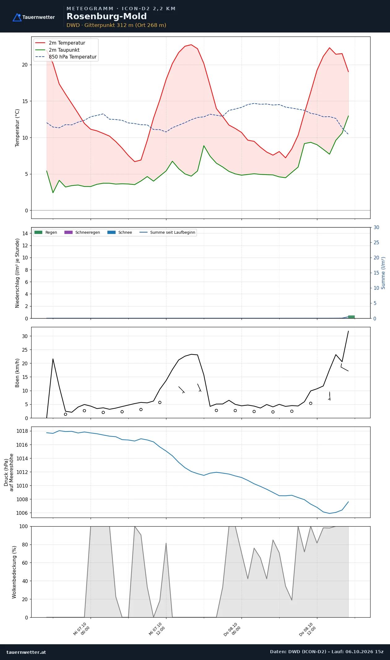 Meteogramm Rosenburg-Mold ICON-D2 – Temperatur, Niederschlag, Wind, 48 Stunden