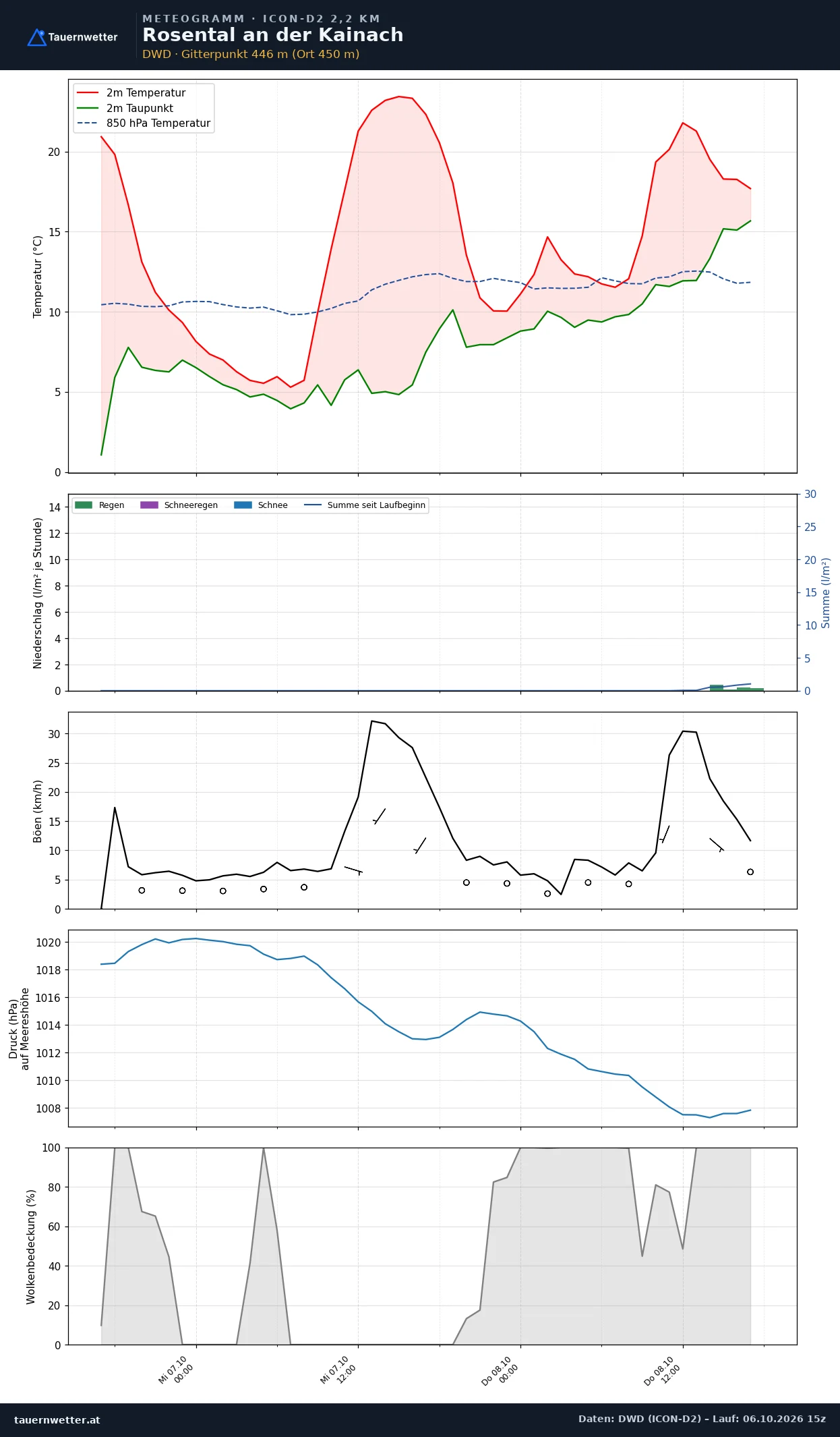 Meteogramm Rosental an der Kainach ICON-D2 – Temperatur, Niederschlag, Wind, 48 Stunden