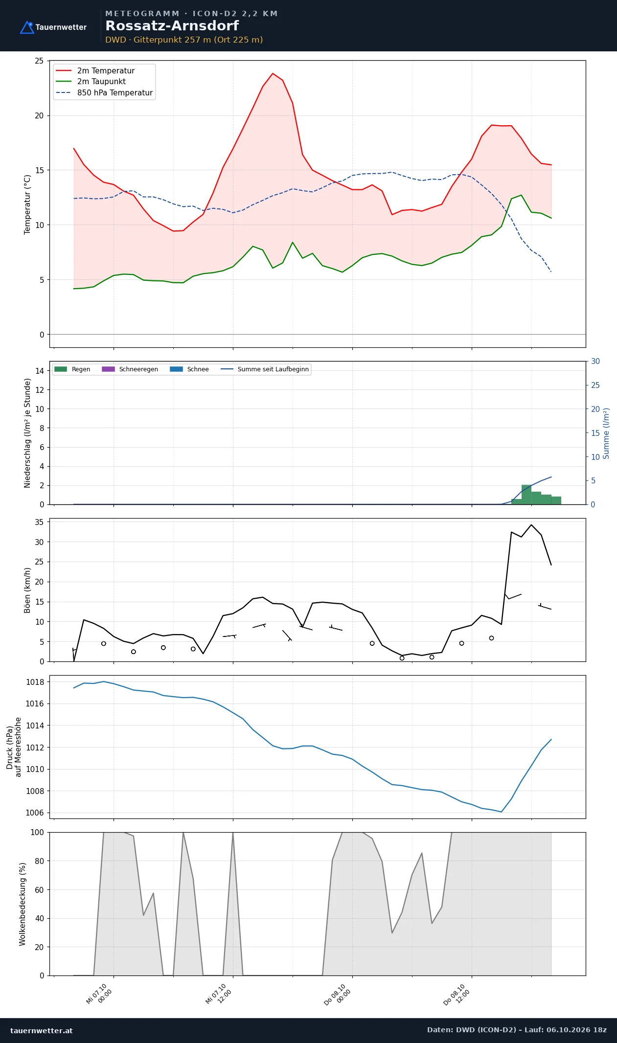 Meteogramm Rossatz-Arnsdorf ICON-D2 – Temperatur, Niederschlag, Wind, 48 Stunden