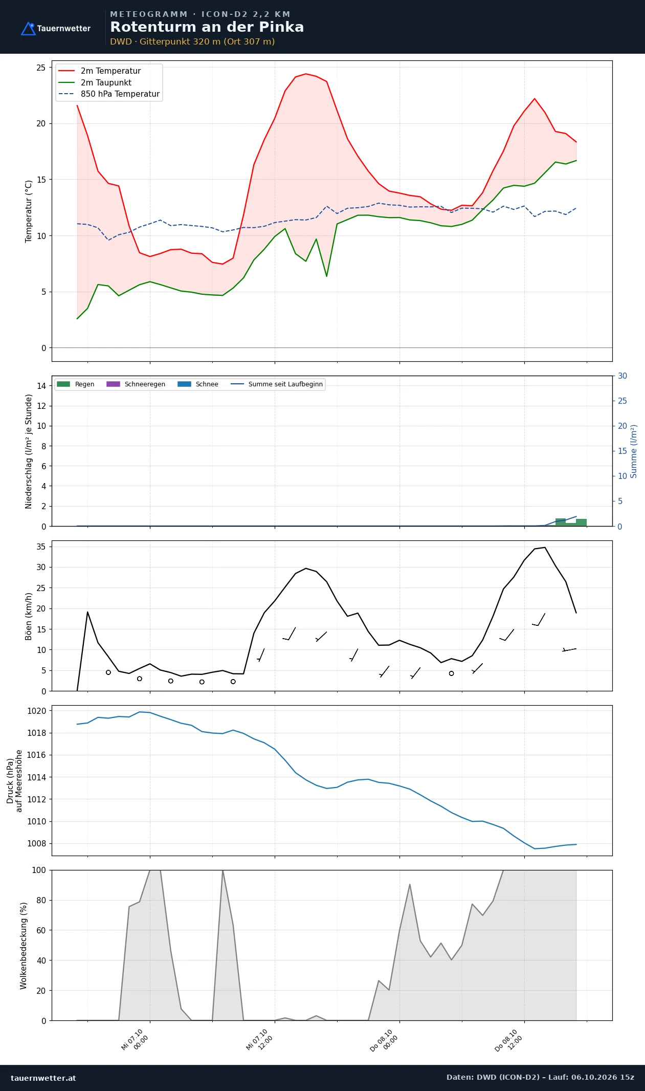 Meteogramm Rotenturm an der Pinka ICON-D2 – Temperatur, Niederschlag, Wind, 48 Stunden
