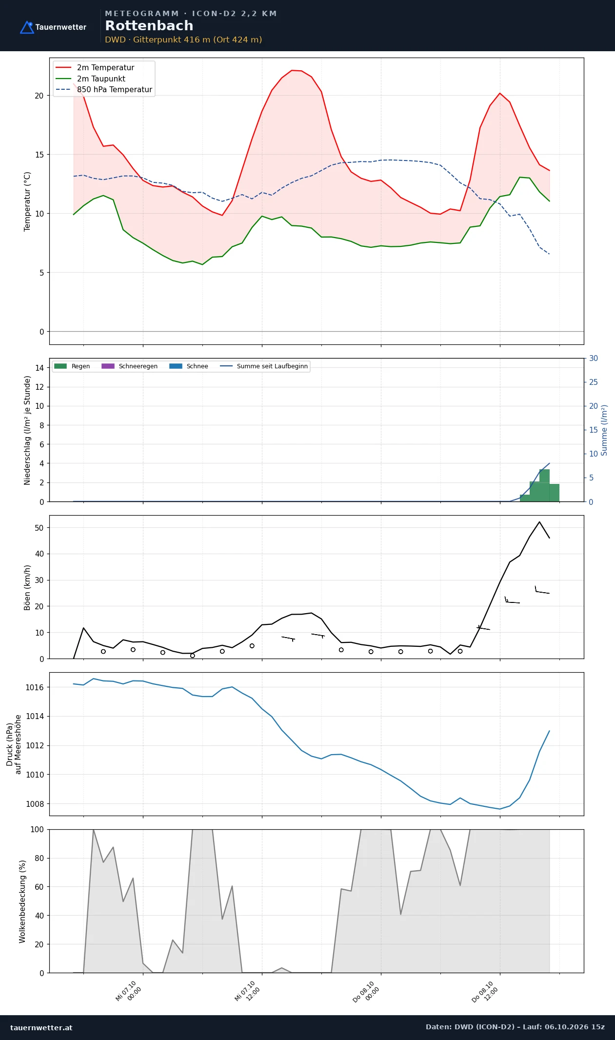 Meteogramm Rottenbach ICON-D2 – Temperatur, Niederschlag, Wind, 48 Stunden