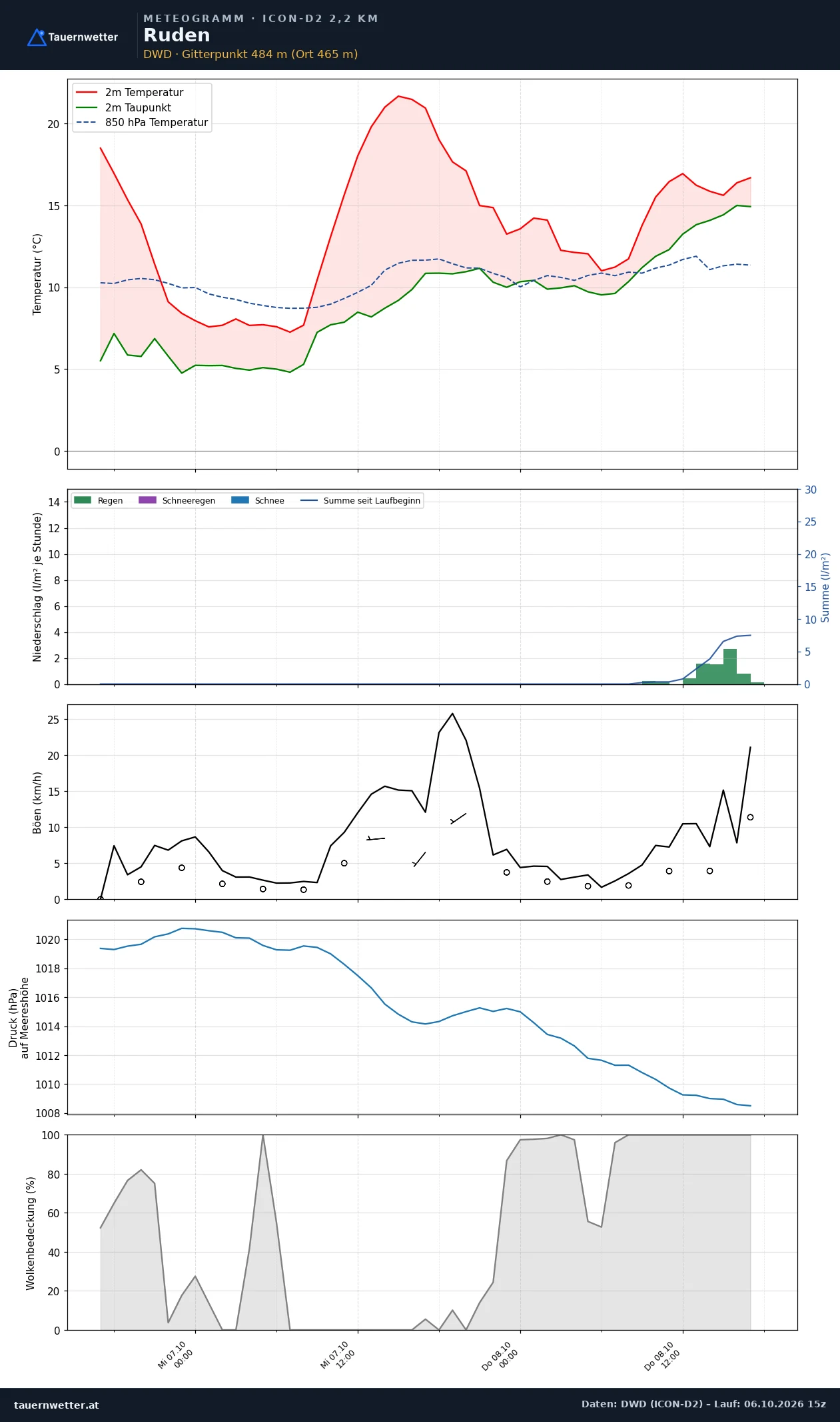Meteogramm Ruden ICON-D2 – Temperatur, Niederschlag, Wind, 48 Stunden