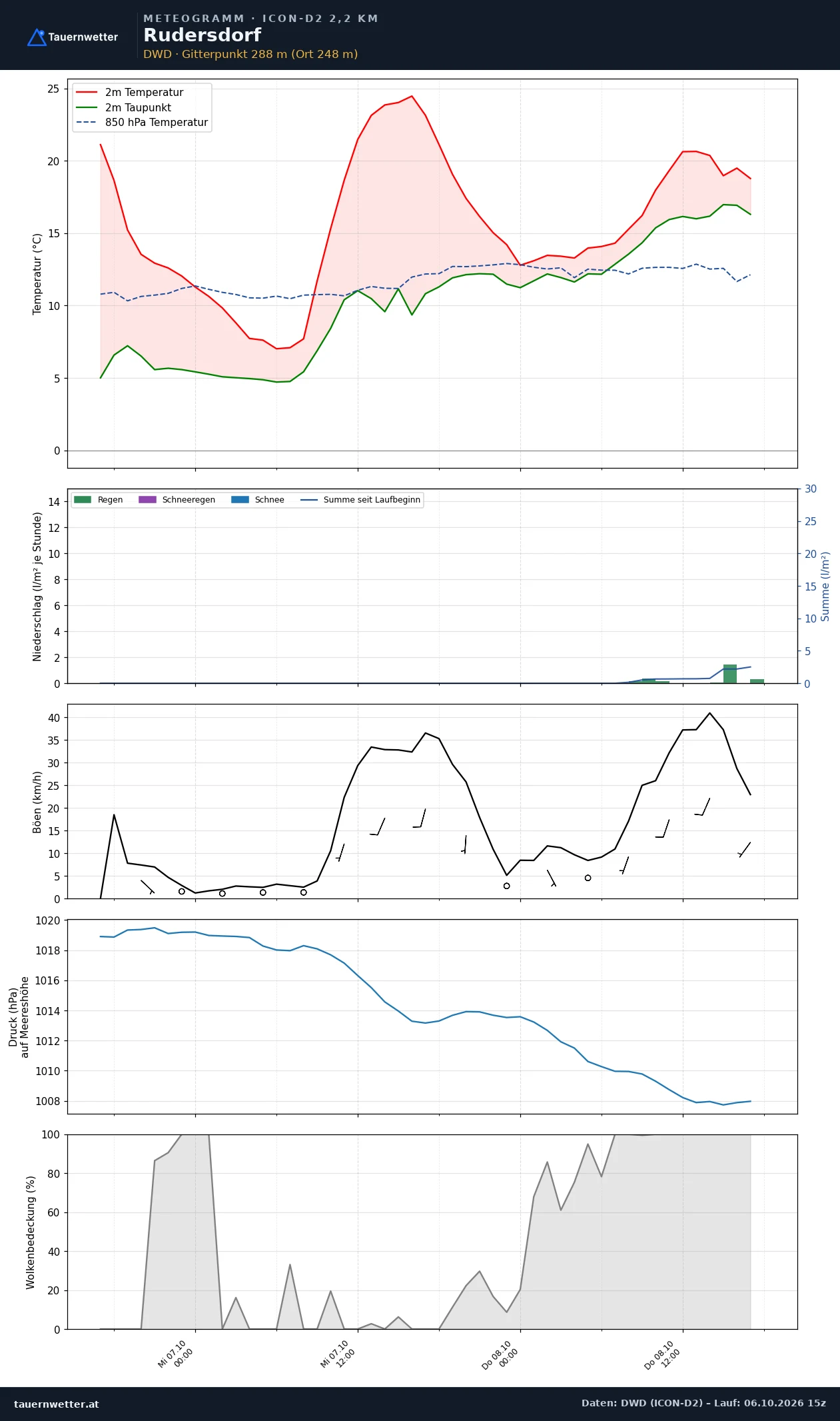 Meteogramm Rudersdorf ICON-D2 – Temperatur, Niederschlag, Wind, 48 Stunden