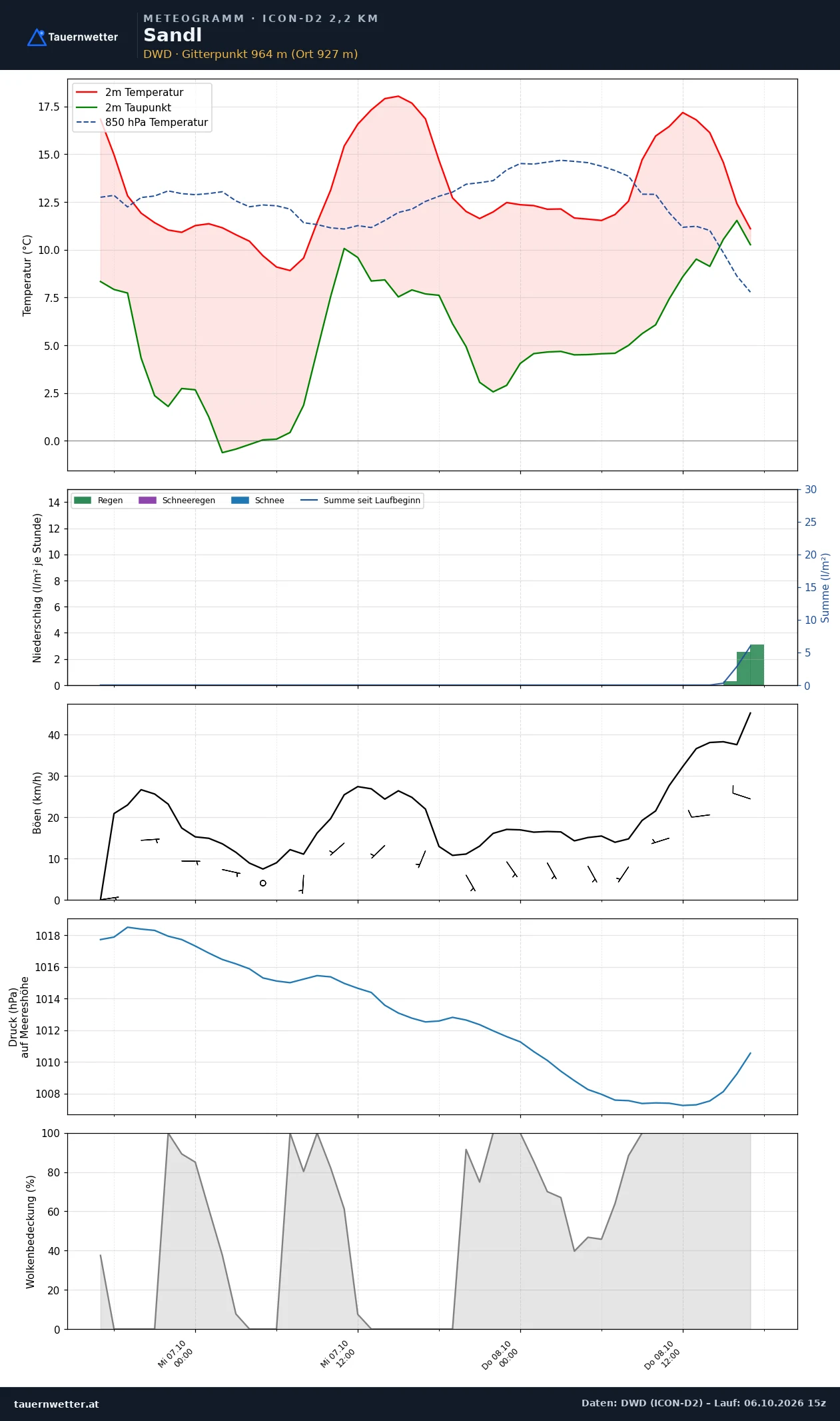 Meteogramm Sandl ICON-D2 – Temperatur, Niederschlag, Wind, 48 Stunden