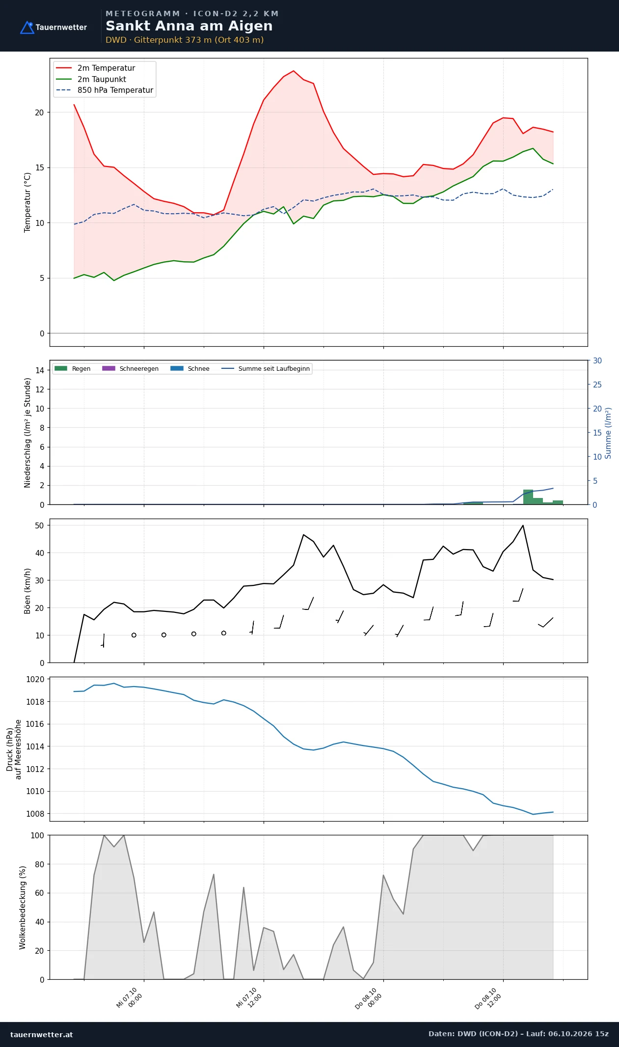 Meteogramm St. Anna am Aigen ICON-D2 – Temperatur, Niederschlag, Wind, 48 Stunden