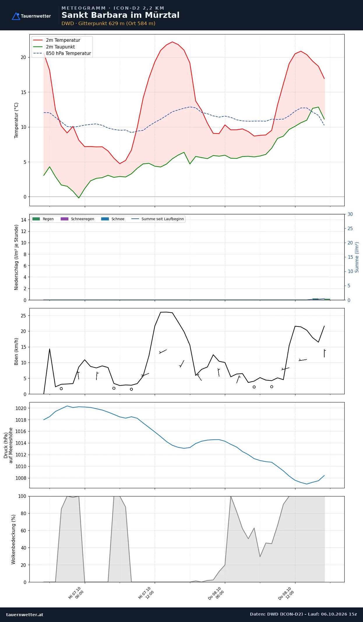 Meteogramm St. Barbara im Mürztal ICON-D2 – Temperatur, Niederschlag, Wind, 48 Stunden